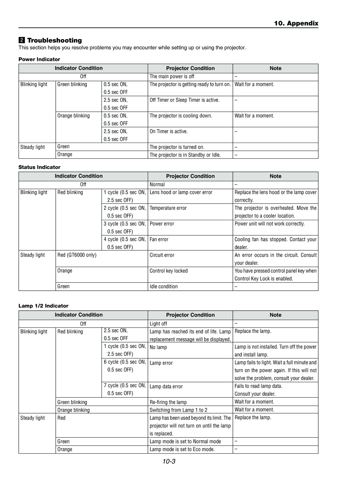 Dukane 9060 Appendix Troubleshooting, Power Indicator, Projector Condition, Status Indicator, Lamp 1/2 Indicator 