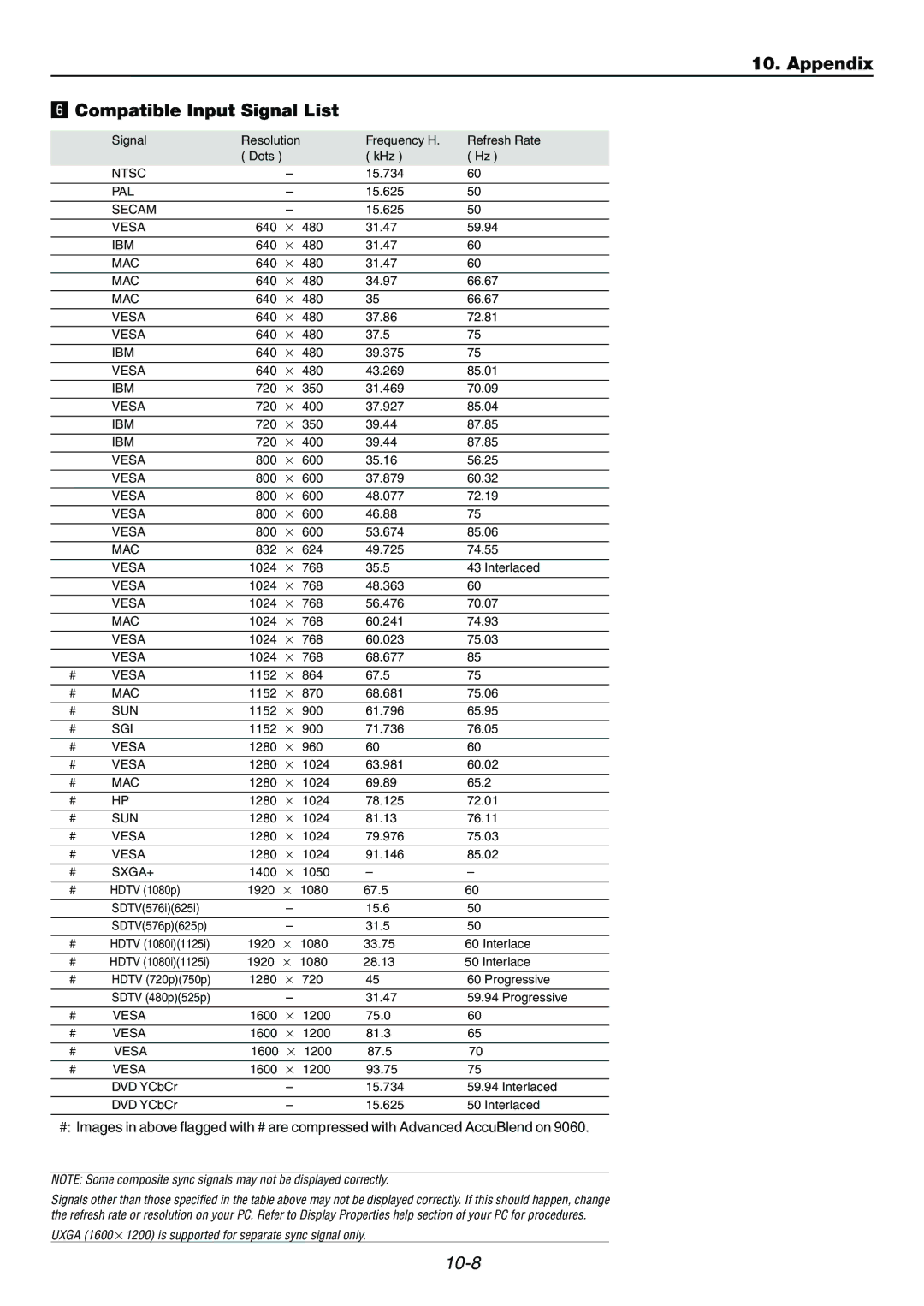 Dukane 9060 user manual Appendix Compatible Input Signal List, Sxga+ 