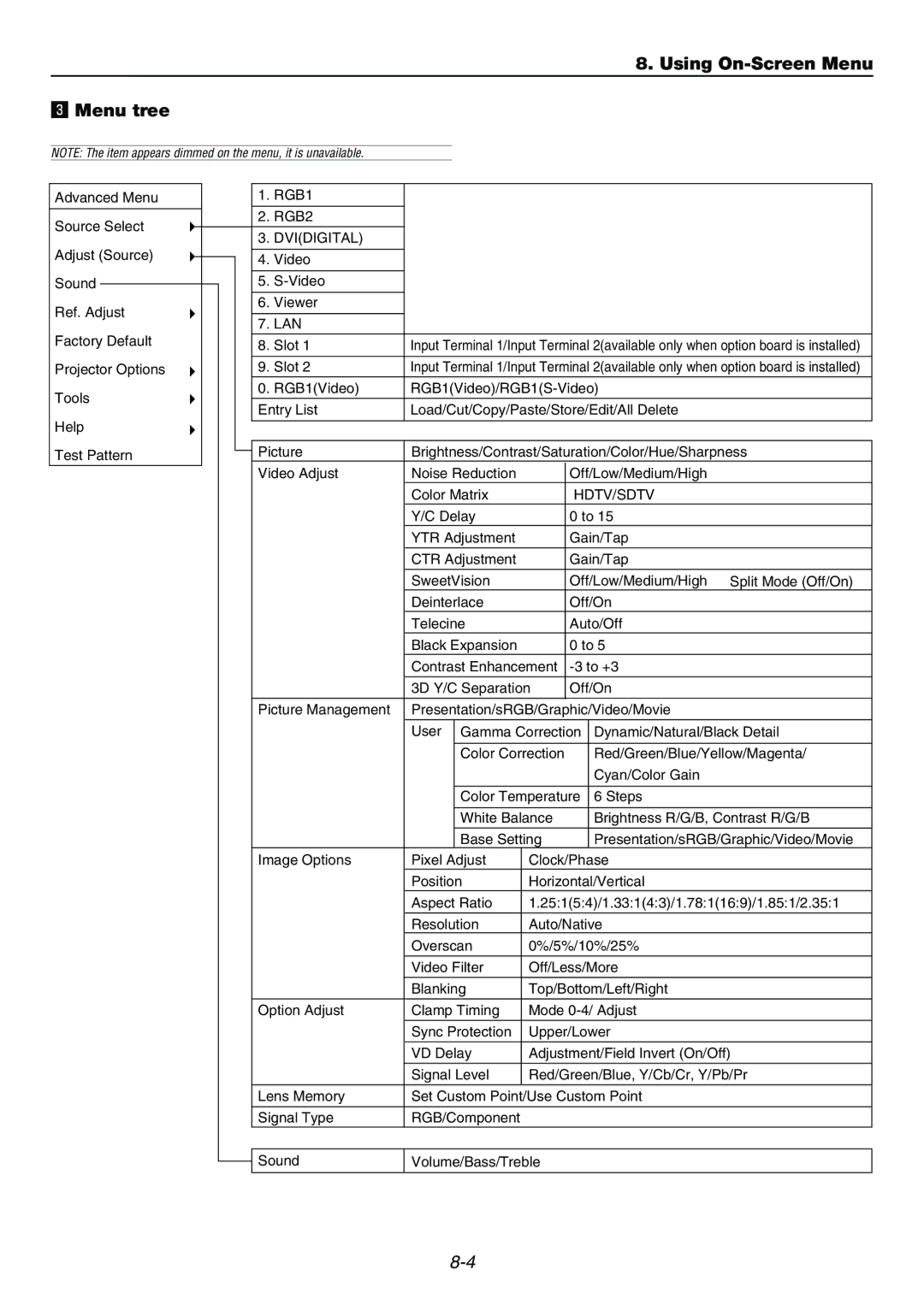 Dukane 9060 user manual Using On-Screen Menu Menu tree, Dvidigital, Video Viewer LAN Slot, Hdtv/Sdtv 