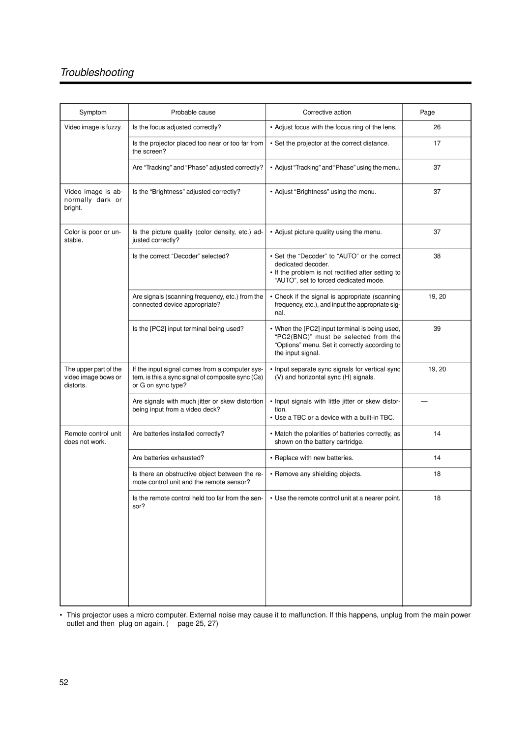 Dukane 9100HC manual Troubleshooting, Symptom Probable cause Corrective action 