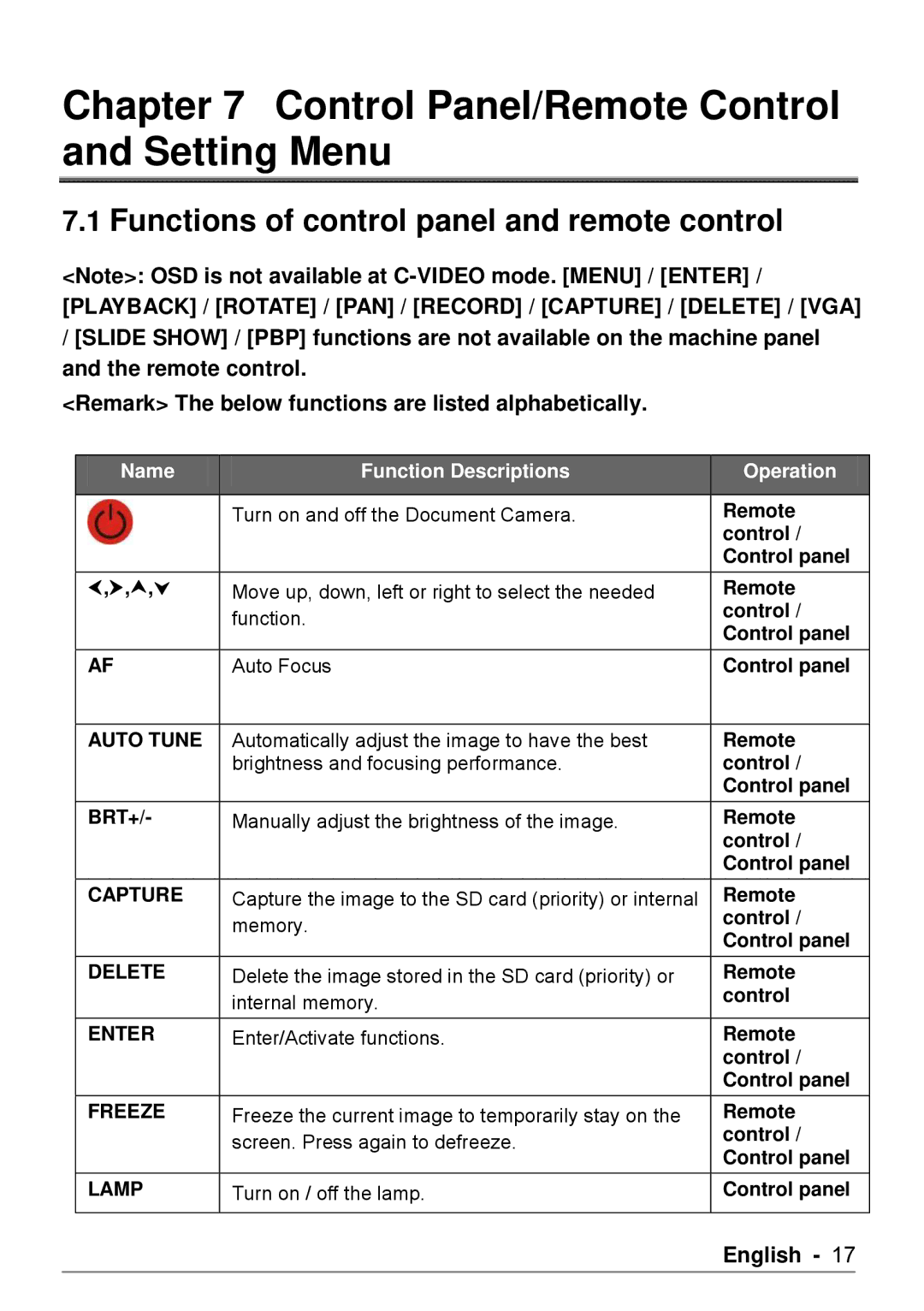 Dukane DVP508 user manual Control Panel/Remote Control and Setting Menu, Functions of control panel and remote control 