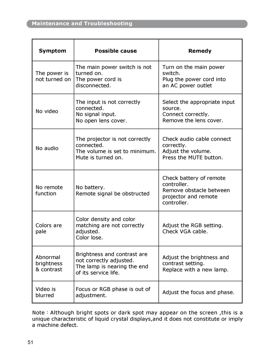 Dukane None owner manual Symptom Possible cause Remedy 