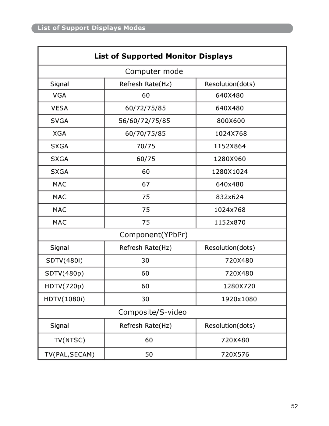 Dukane None owner manual List of Supported Monitor Displays 