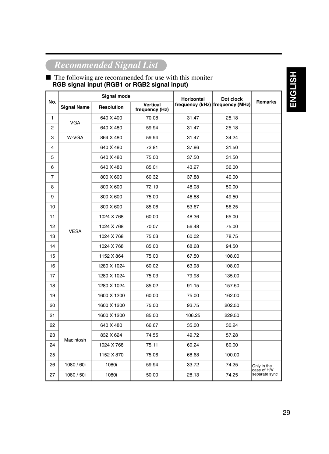 Dukane P42 user manual Recommended Signal List, RGB signal input RGB1 or RGB2 signal input 