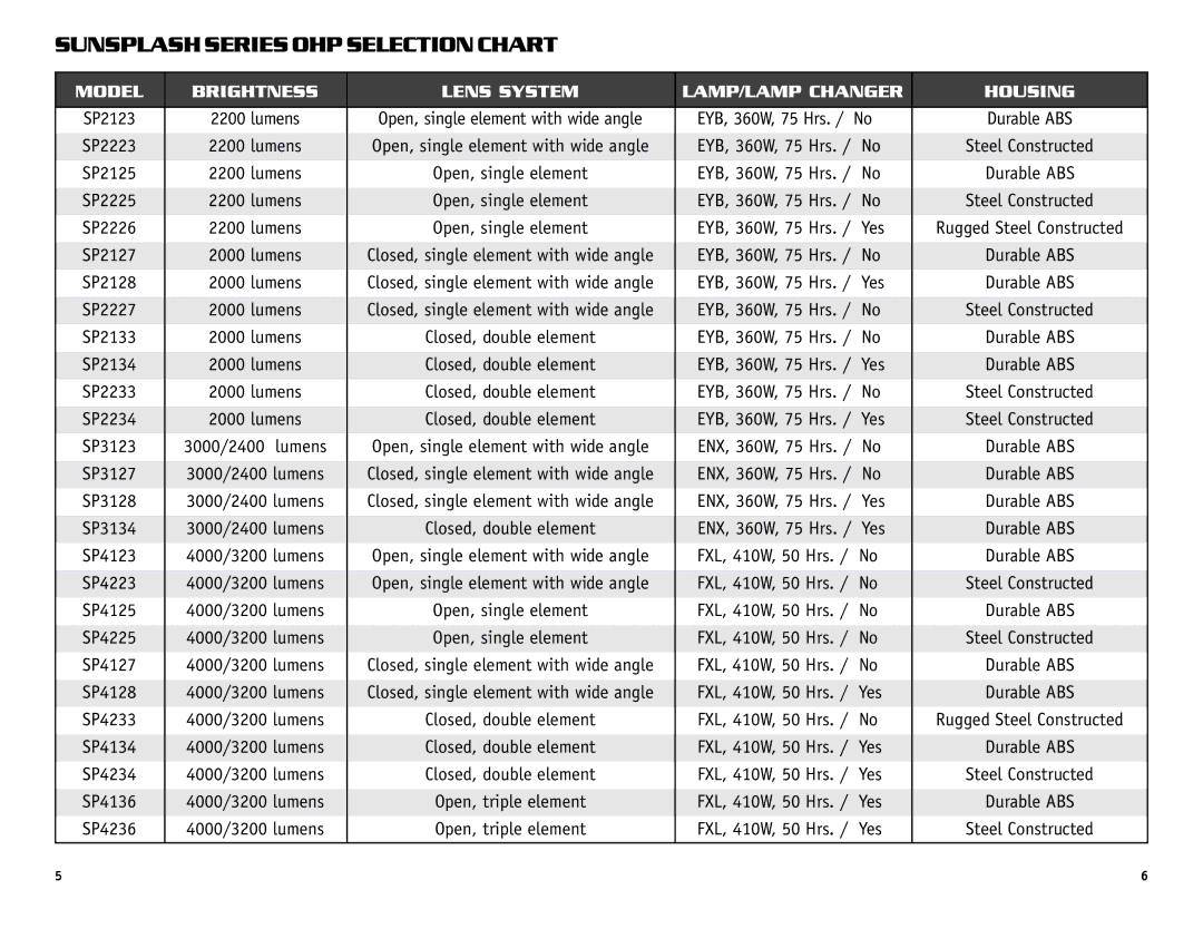 Dukane Projectors manual Sunsplash Series OHP Selection Chart, Model Brightness Lens System LAMP/LAMP Changer Housing 