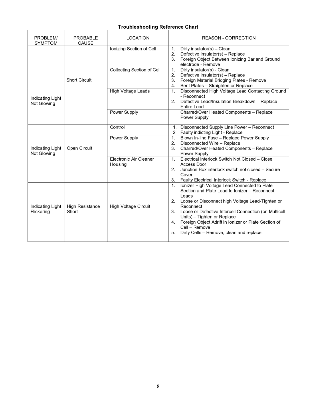 Duracell 75 manual Problem Probable Location Reason Correction Symptom Cause 