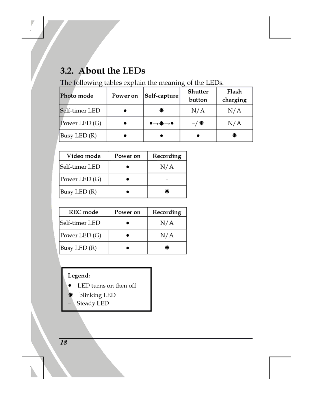 DXG Technology DXG-518 manual About the LEDs, Following tables explain the meaning of the LEDs 