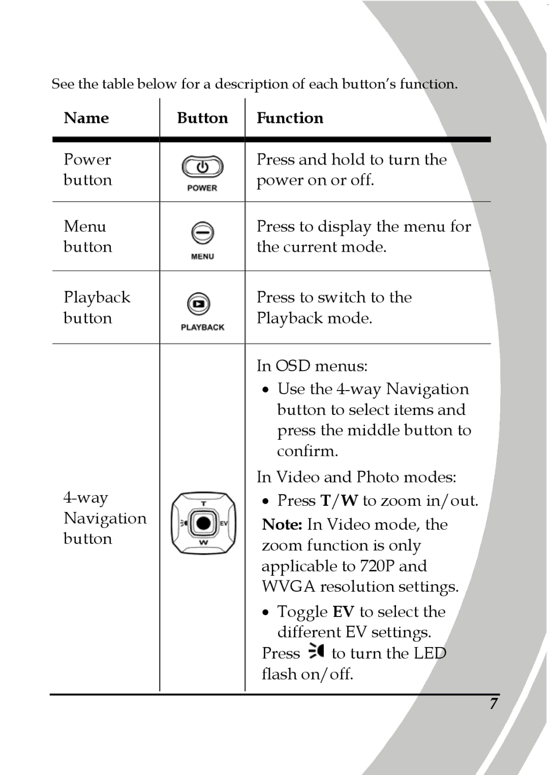 DXG Technology DXG-5B7V manual Name Button Function 