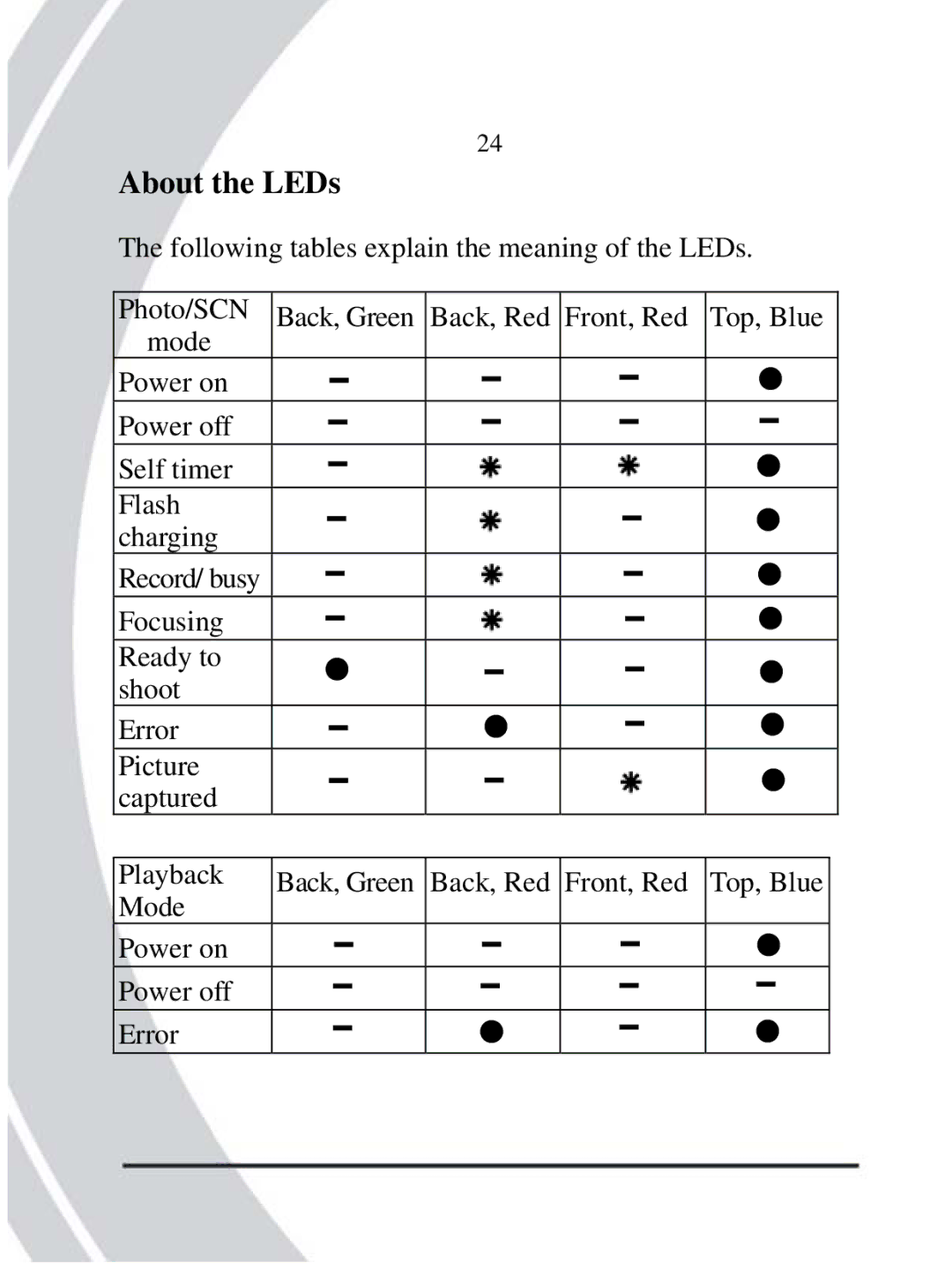 DXG Technology DXG-608 manual About the LEDs 