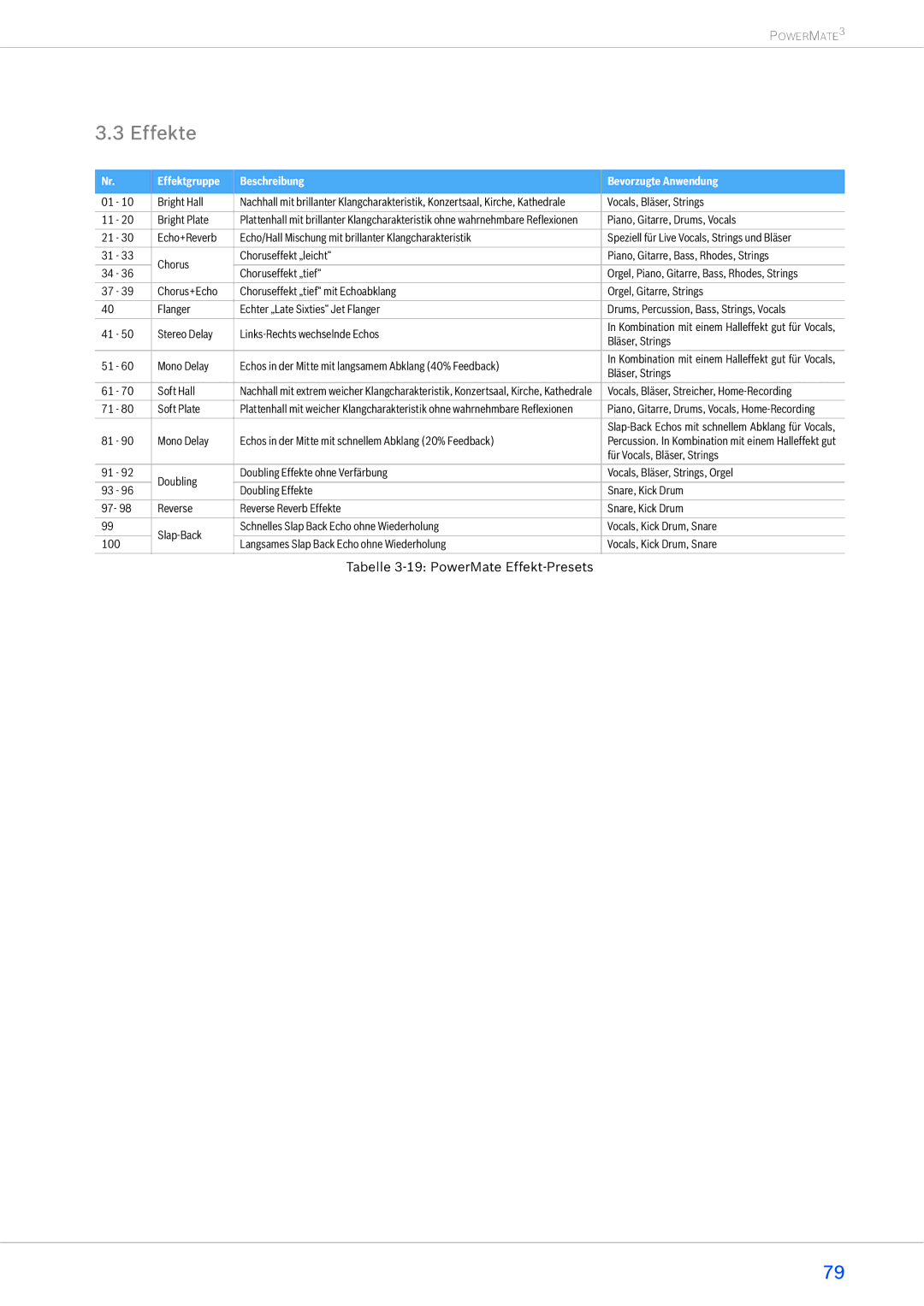 Dynacord 1600-3, 2200-3, 1000-3 owner manual Effekte, Effektgruppe Beschreibung Bevorzugte Anwendung 