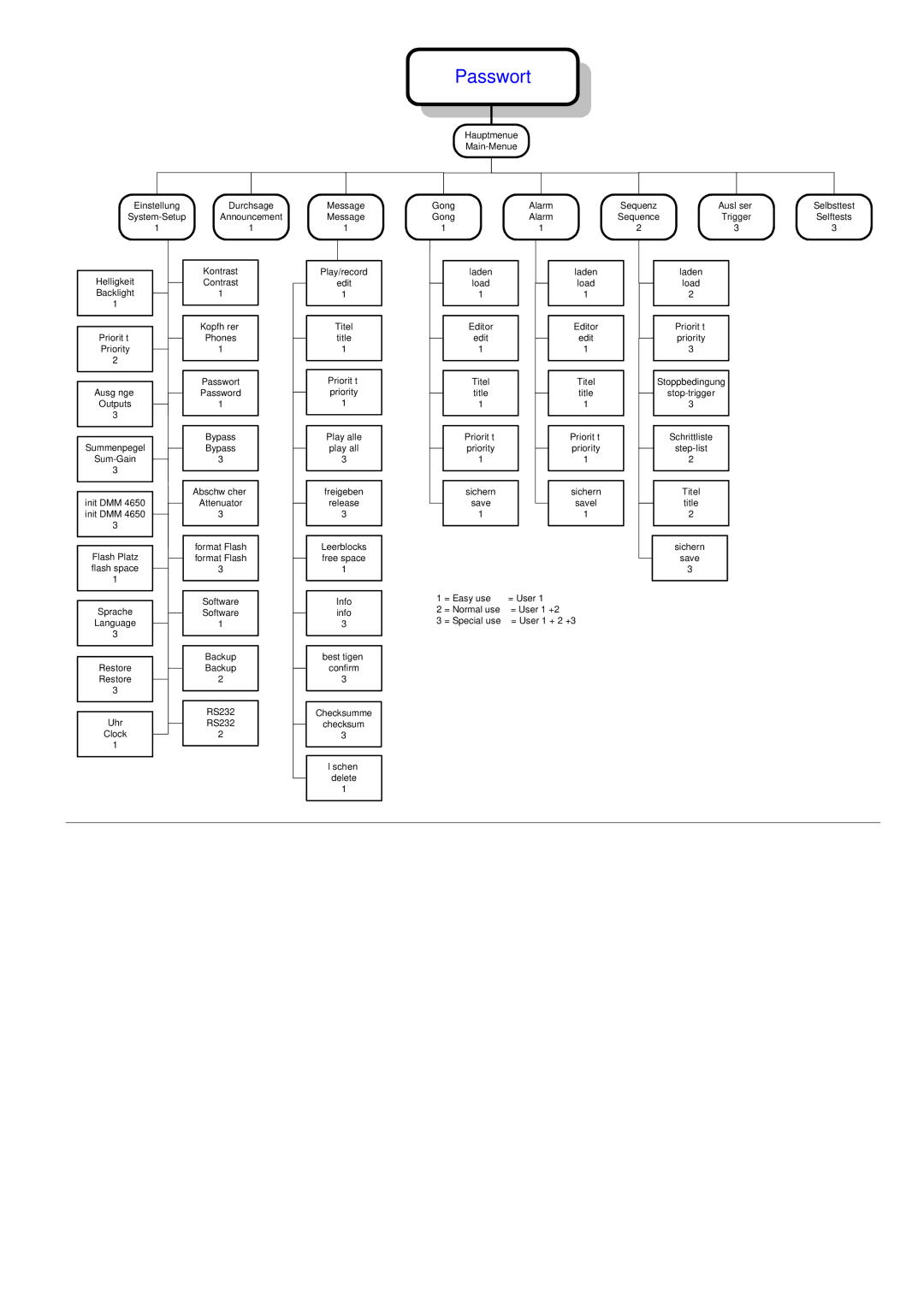 Dynacord DMM 4650 owner manual Passwort 