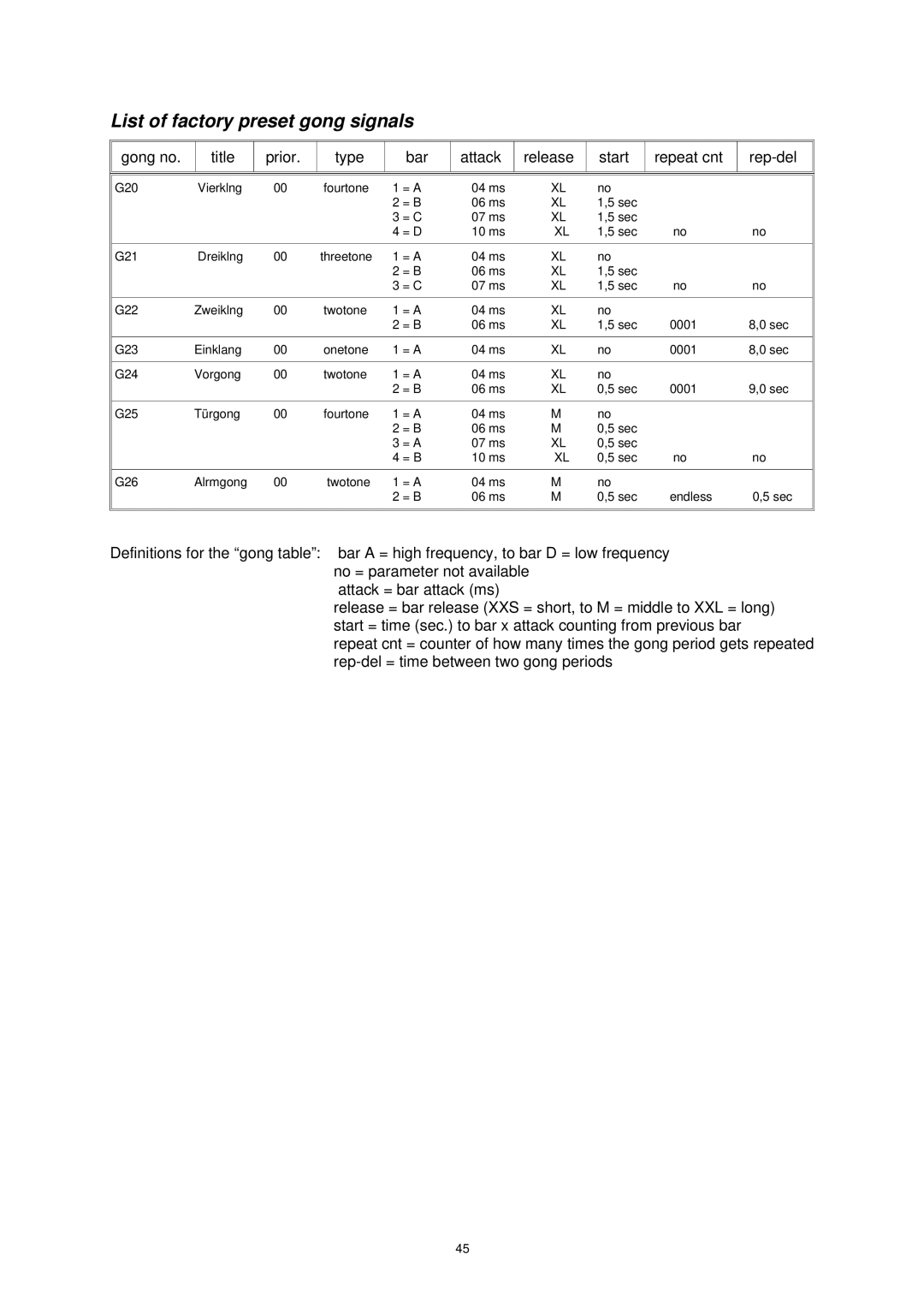 Dynacord DMM 4650 List of factory preset gong signals, Gong no Title Prior Type Bar Attack Release Start Repeat cnt 