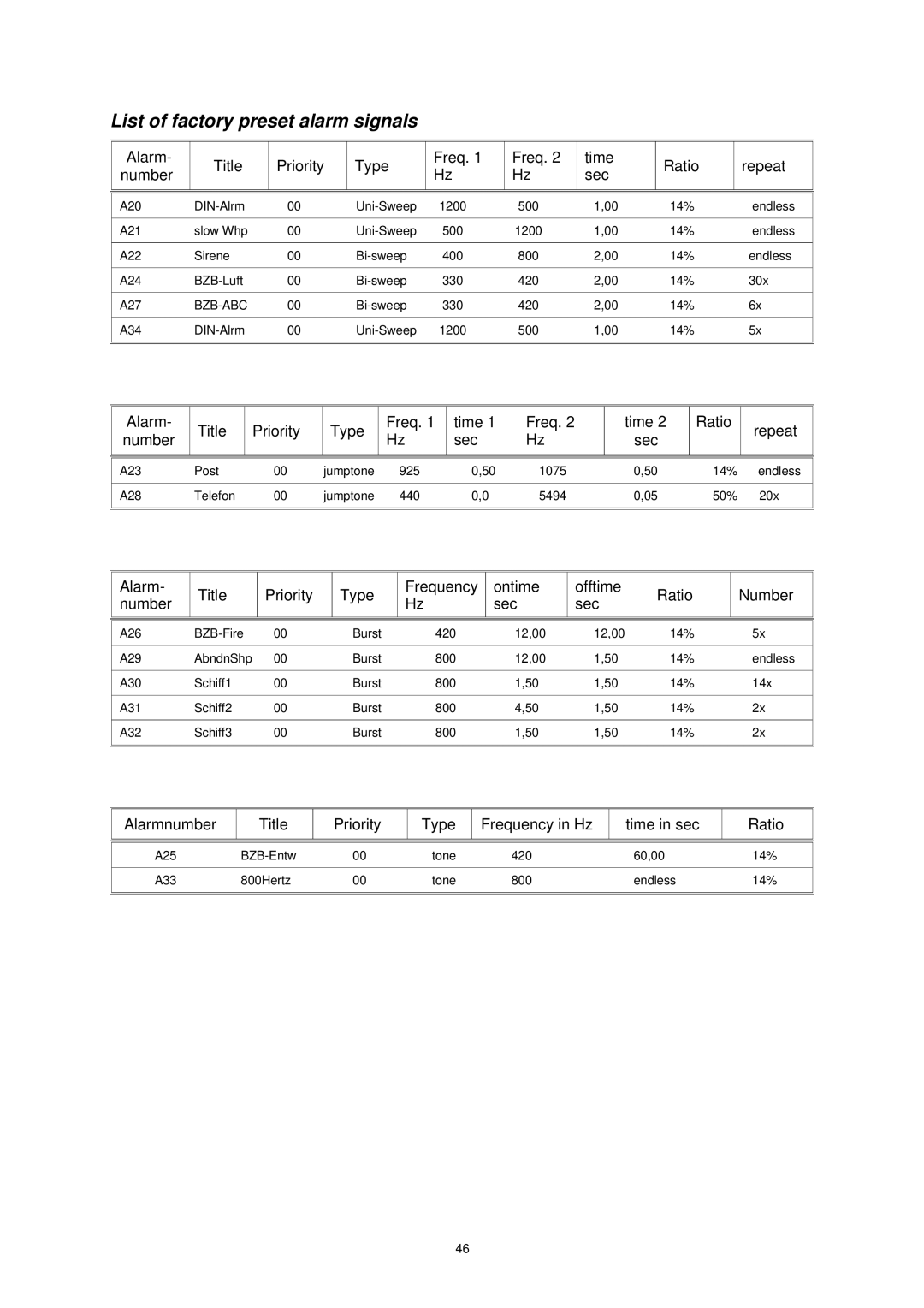 Dynacord DMM 4650 owner manual List of factory preset alarm signals 