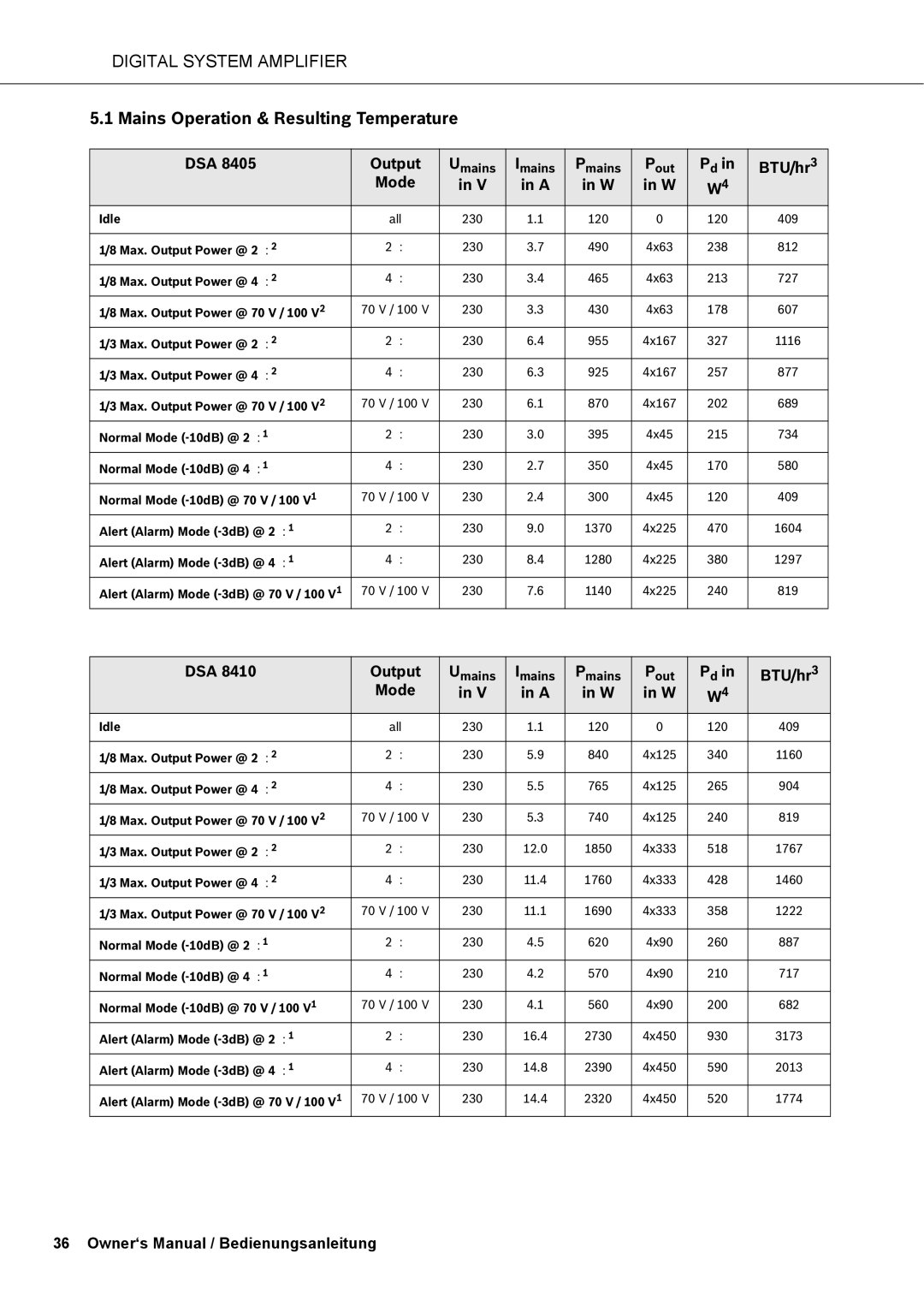 Dynacord DSA 8410, DSA 8805, DSA 8405 owner manual Mains Operation & Resulting Temperature, DSA Output, BTU/hr3 Mode 