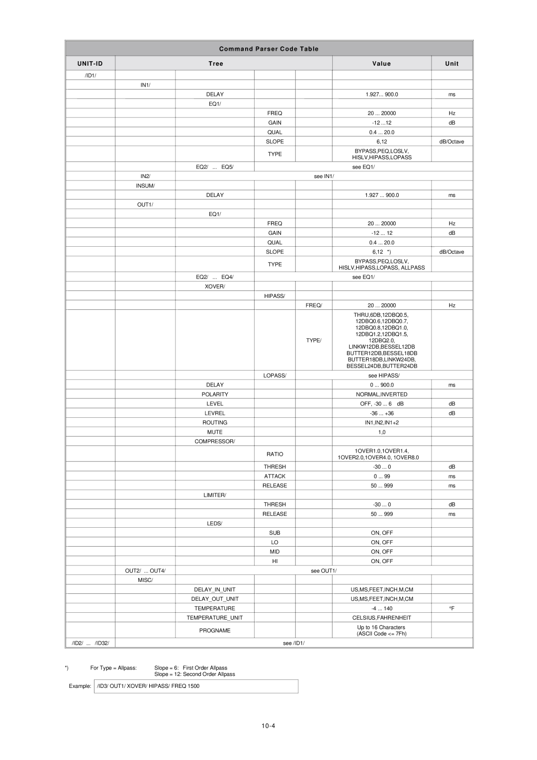 Dynacord DSP 244 owner manual Command Parser Code Table 