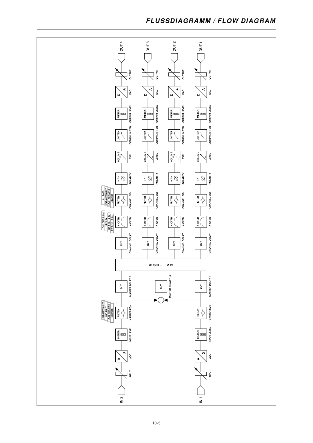 Dynacord DSP 244 owner manual Flussdiagramm / Flow Diagram 