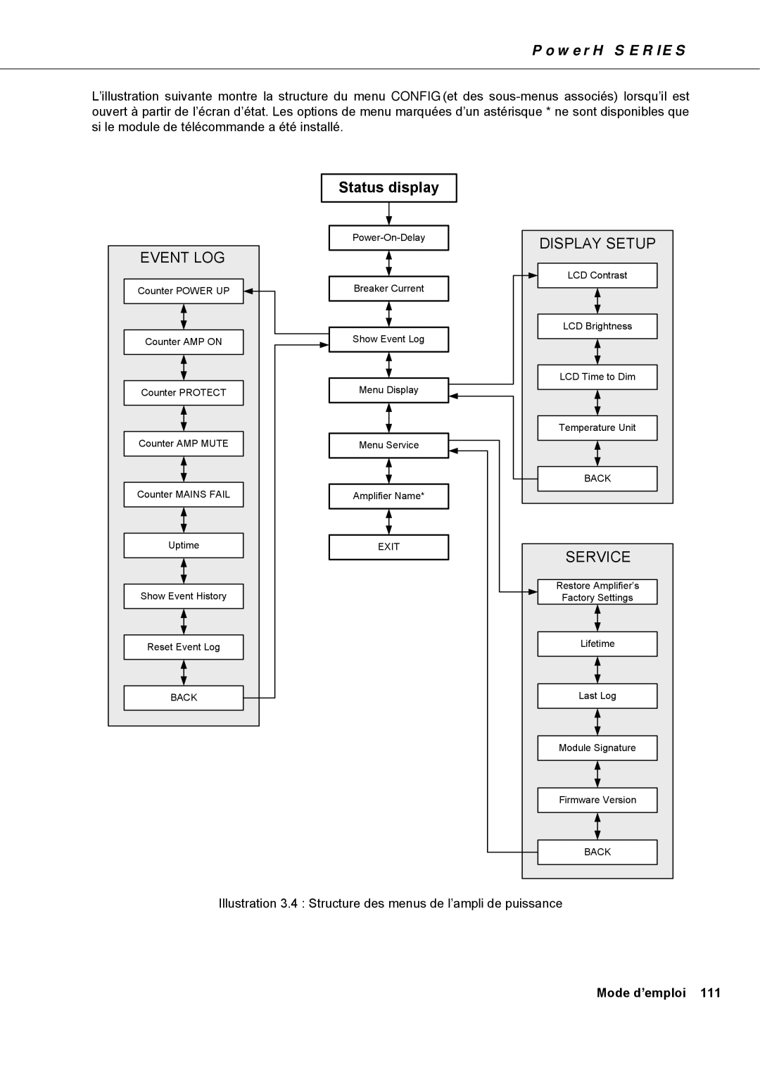 Dynacord H 5000, H 2500 owner manual Illustration 3.4 Structure des menus de l’ampli de puissance 