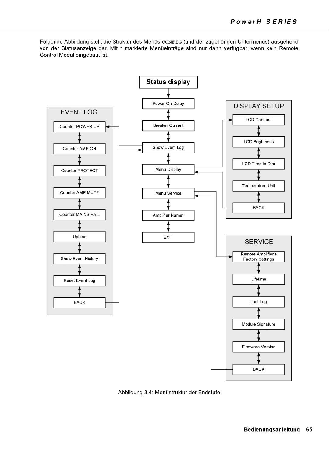Dynacord H 5000, H 2500 owner manual Abbildung 3.4 Menüstruktur der Endstufe 