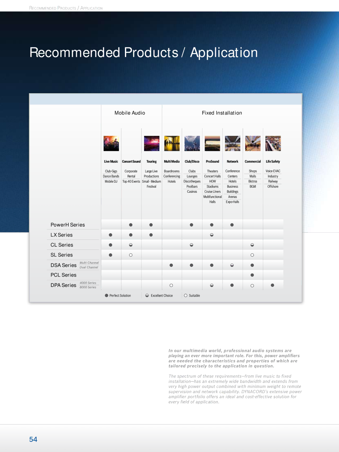 Dynacord Professional Power Amplifiers manual Recommended Products / Application 