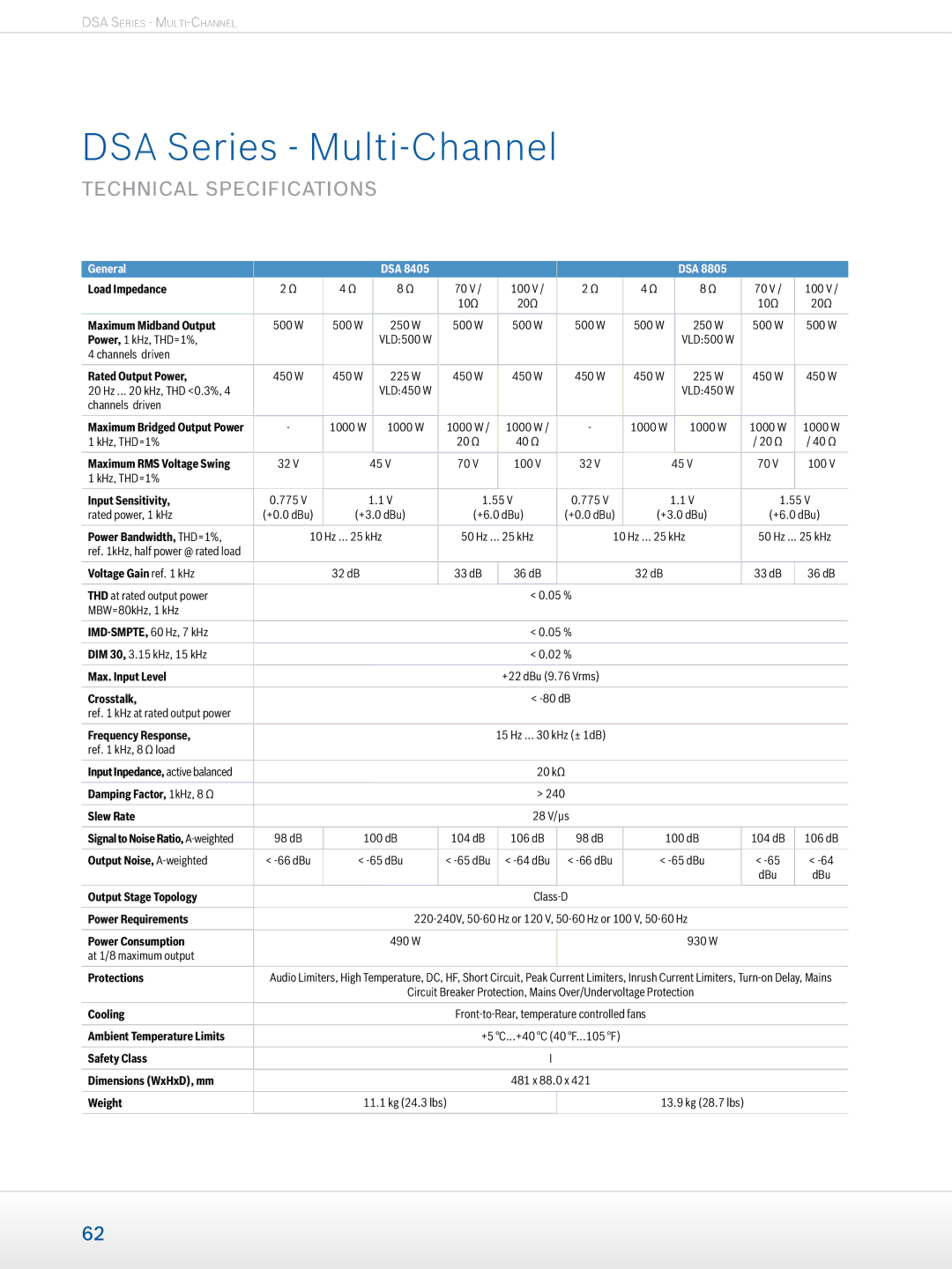 Dynacord Professional Power Amplifiers Maximum Midband Output, Power Bandwidth, THD=1%, Crosstalk, Frequency Response 