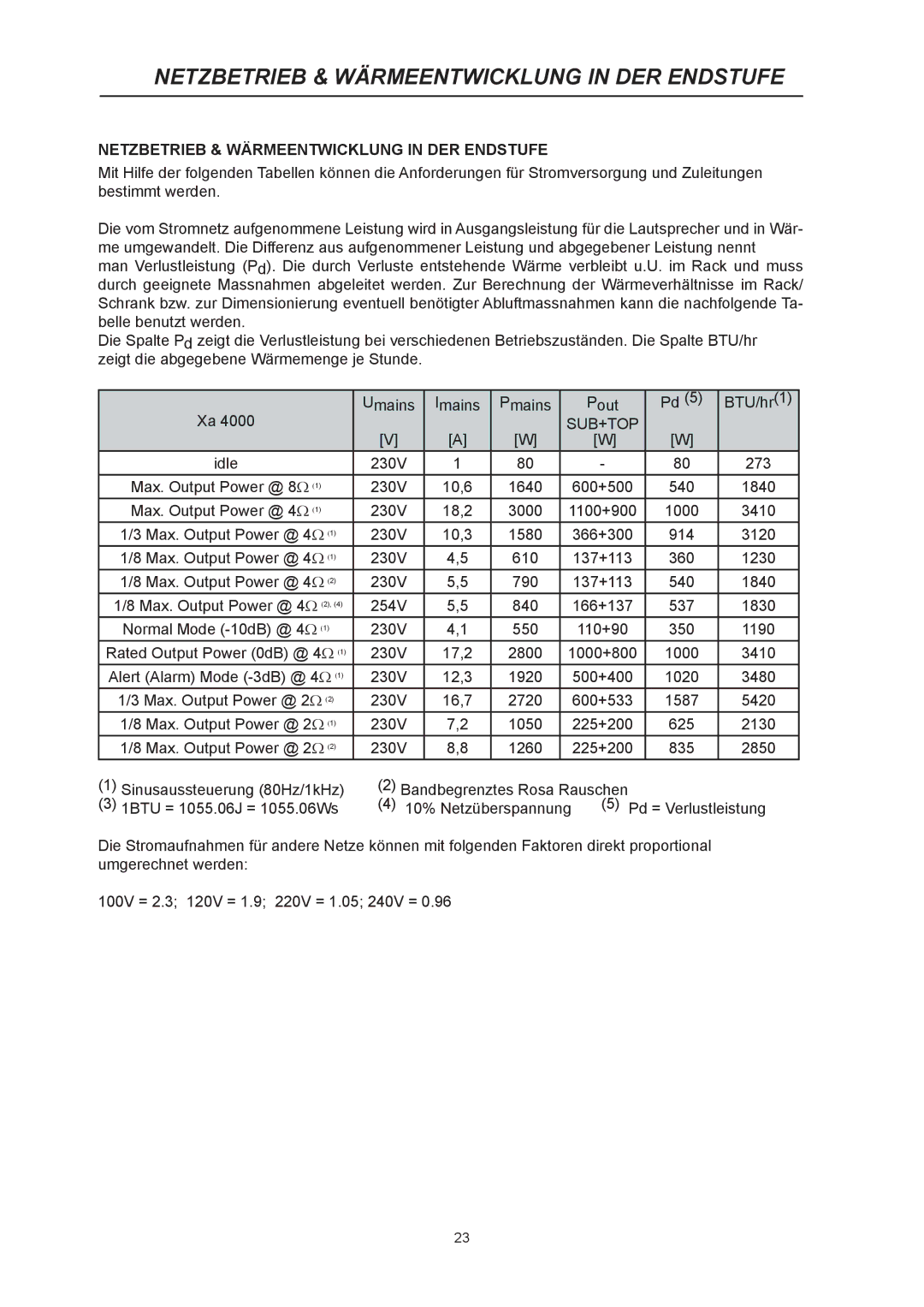 Dynacord Xa 4000 owner manual Netzbetrieb & Wärmeentwicklung in DER Endstufe 