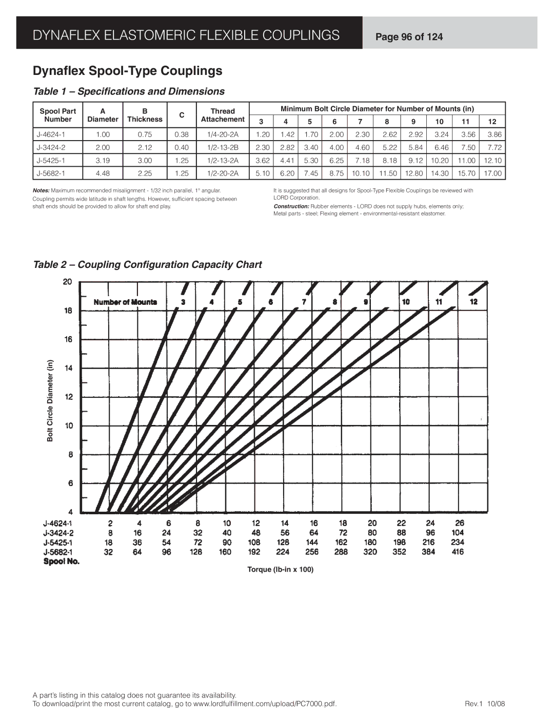 Dynaflex LCR, LCD manual Coupling Conﬁguration Capacity Chart, Spool Part Thread, Number Diameter Thickness Attachement 