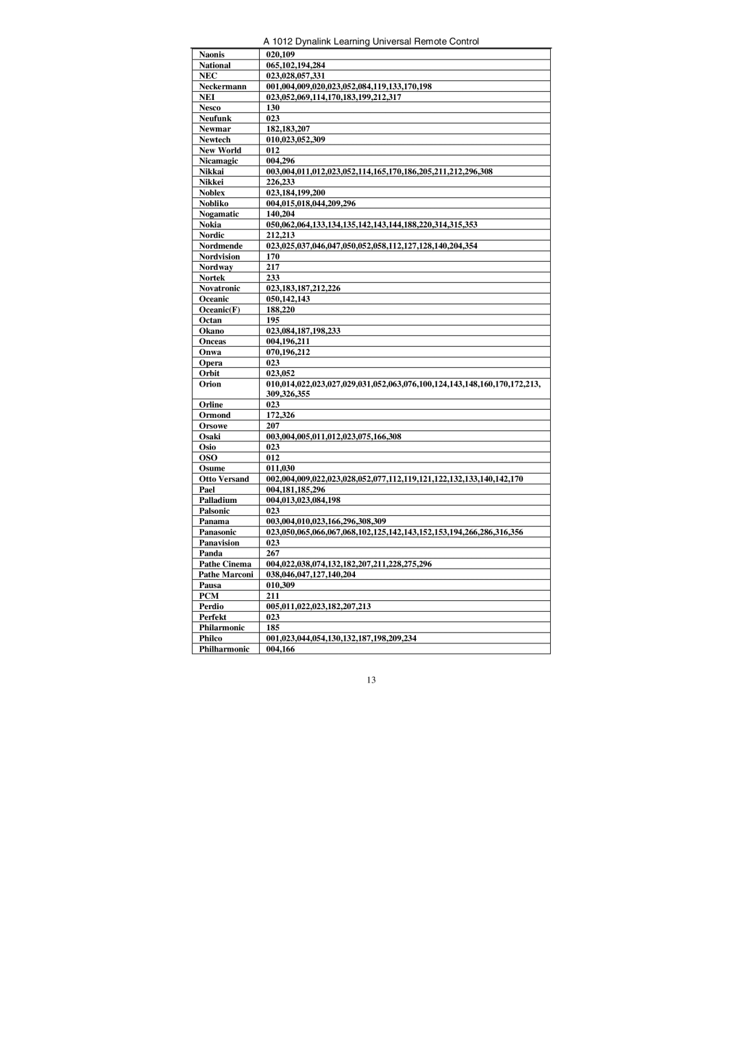 Dynalink A 1012 manual Nec, Nei, Oso, Pcm 