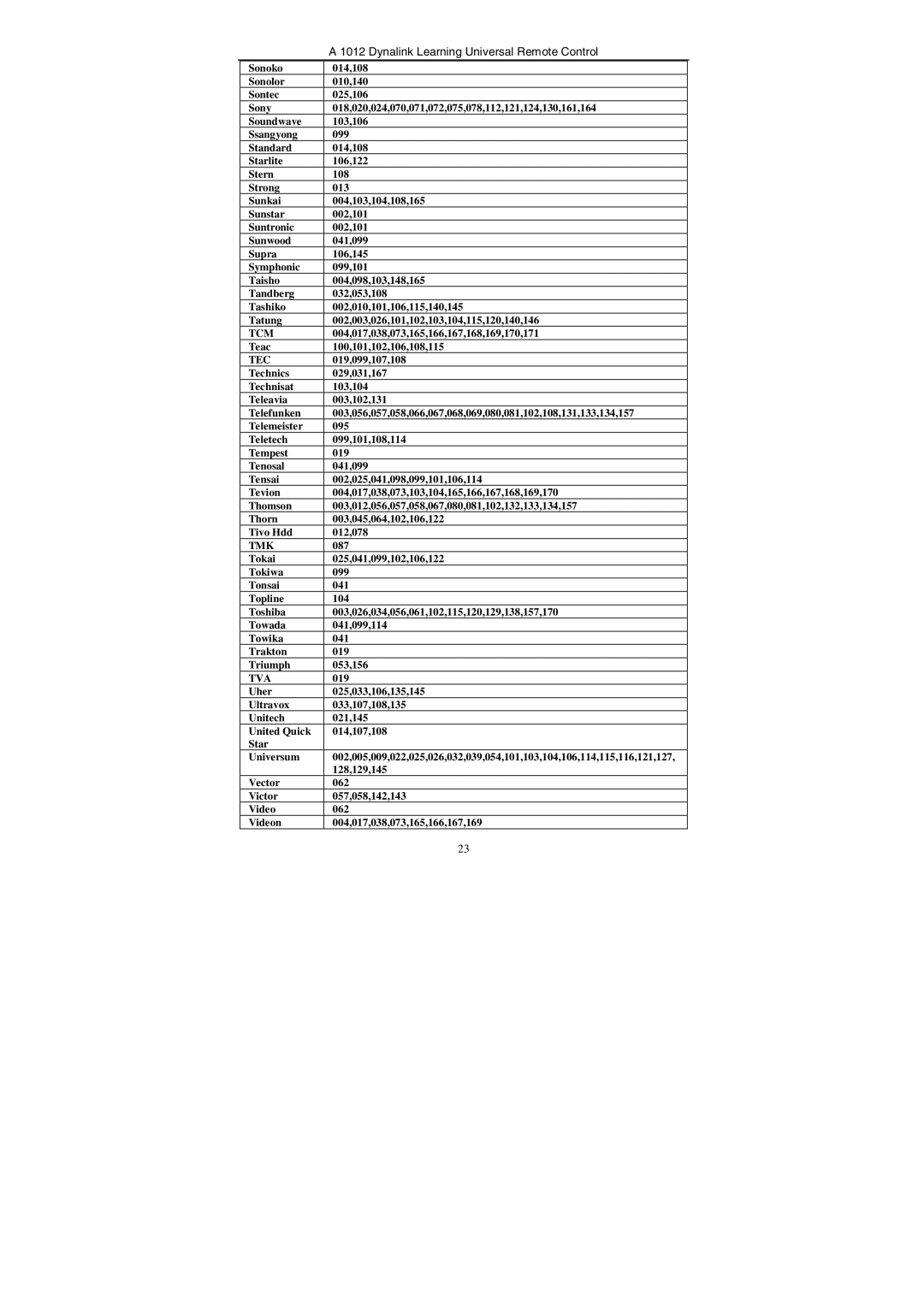 Dynalink A 1012 manual Tmk, Tva 