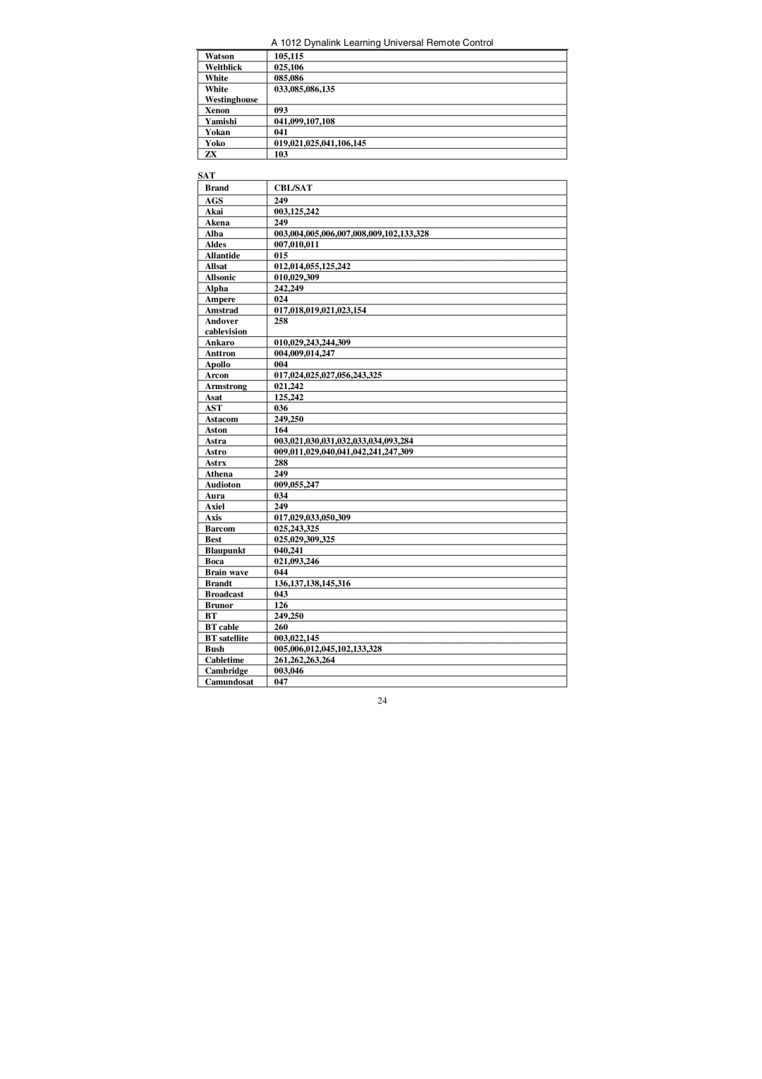 Dynalink A 1012 manual Cbl/Sat, Ags, Ast 