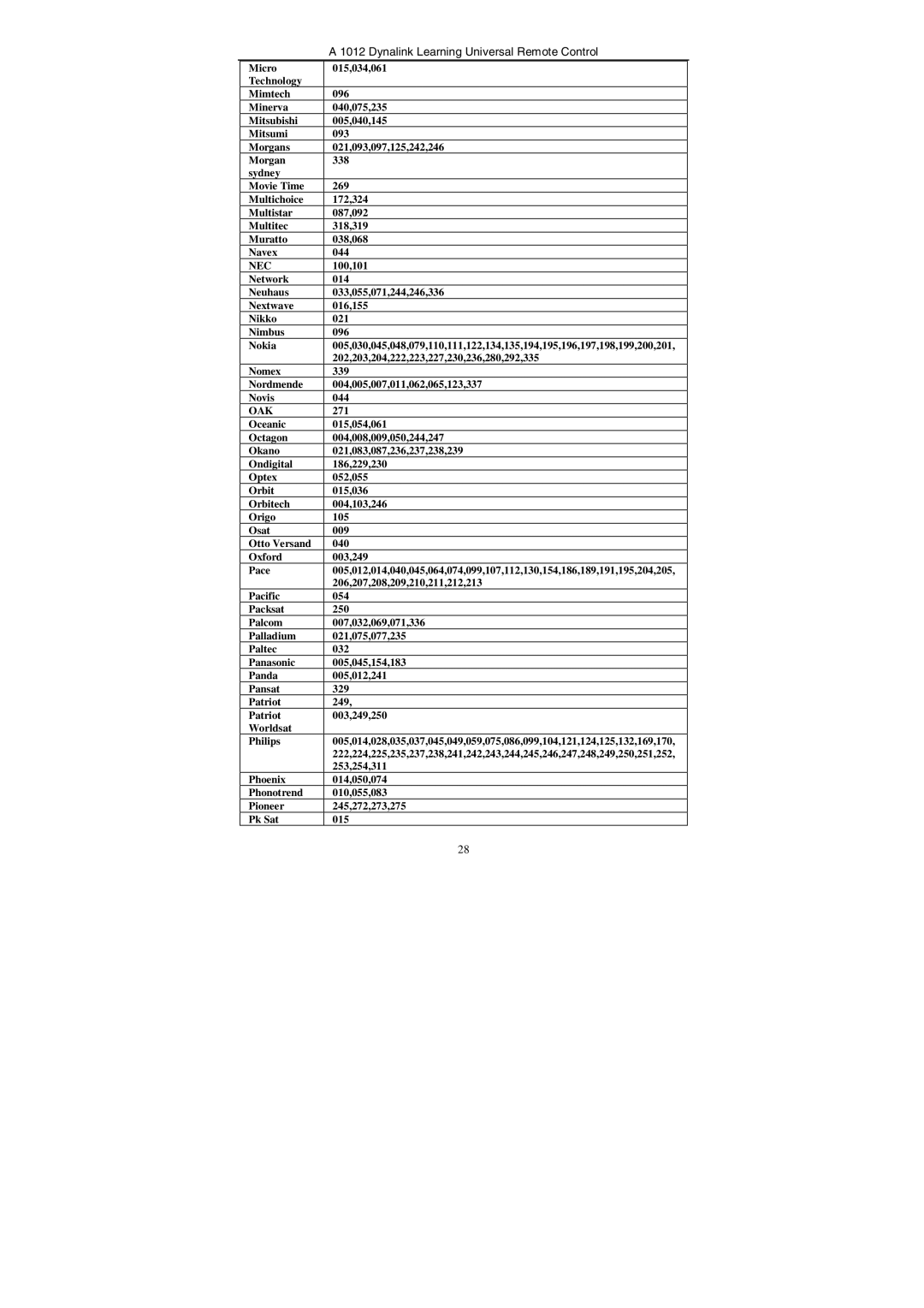 Dynalink A 1012 manual Nec, Oak 