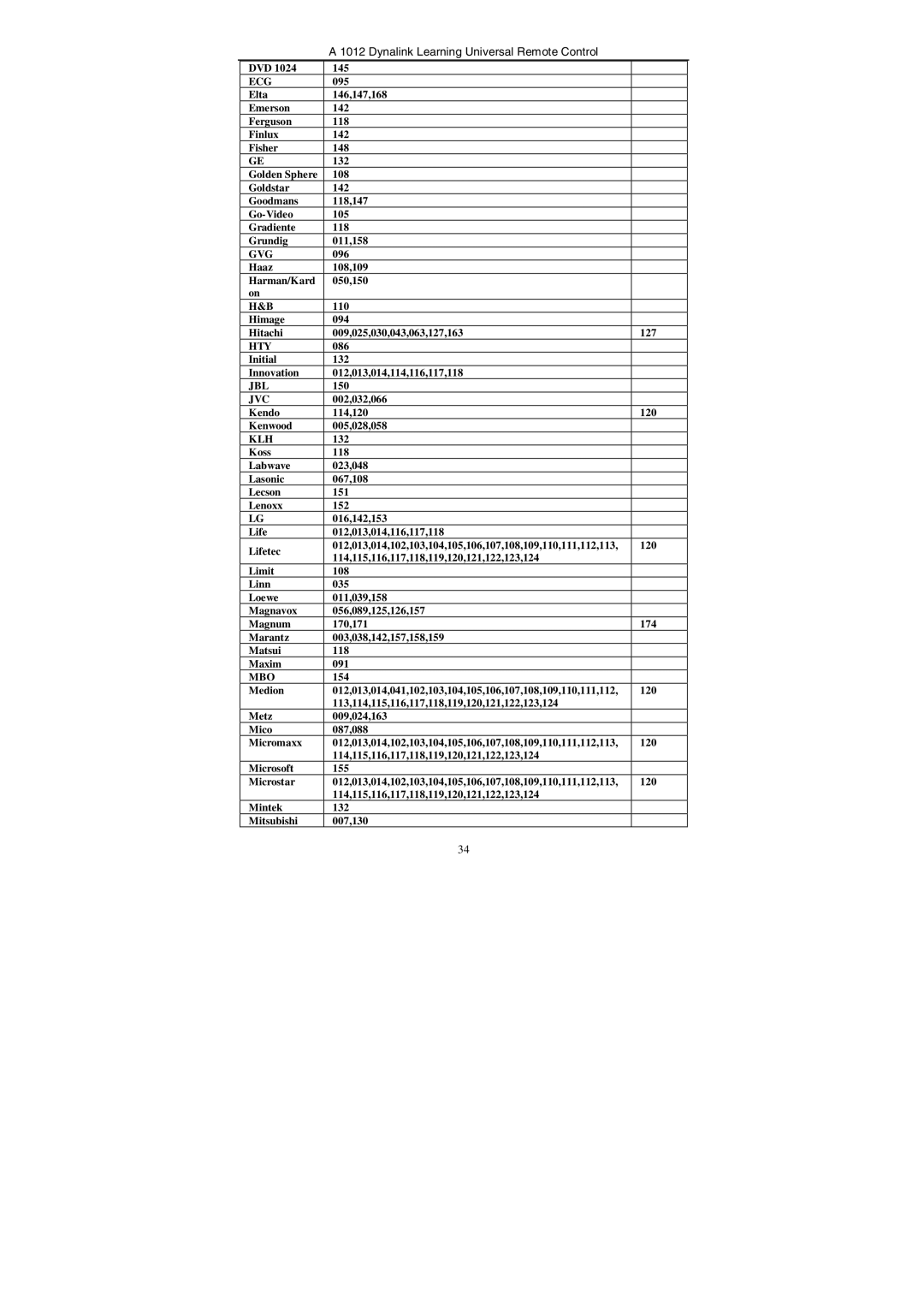 Dynalink A 1012 manual Ecg, Gvg, Hty, Jbl, Klh, Mbo 