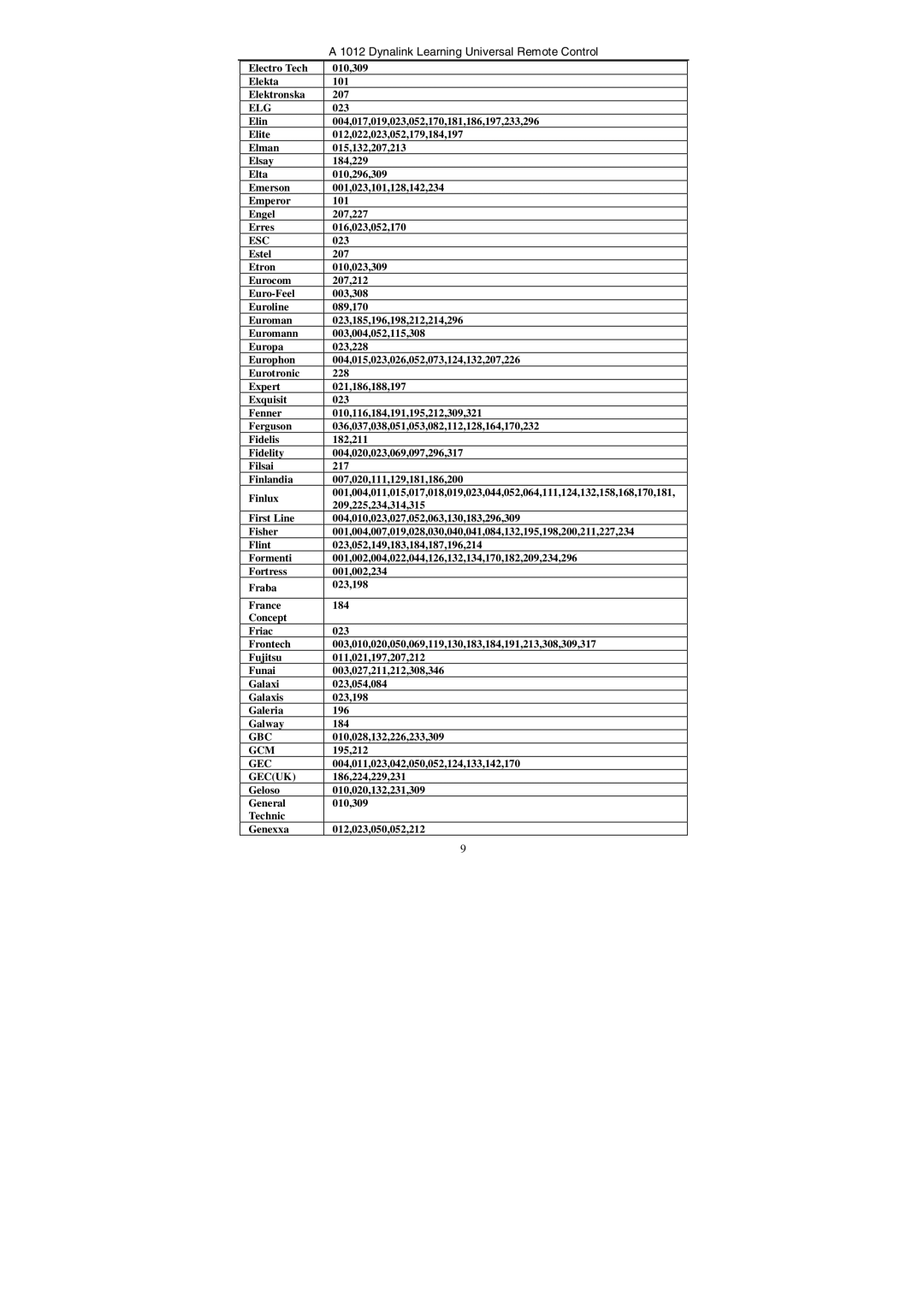 Dynalink A 1012 manual Elg, Esc, Gbc, Gcm, Gecuk 