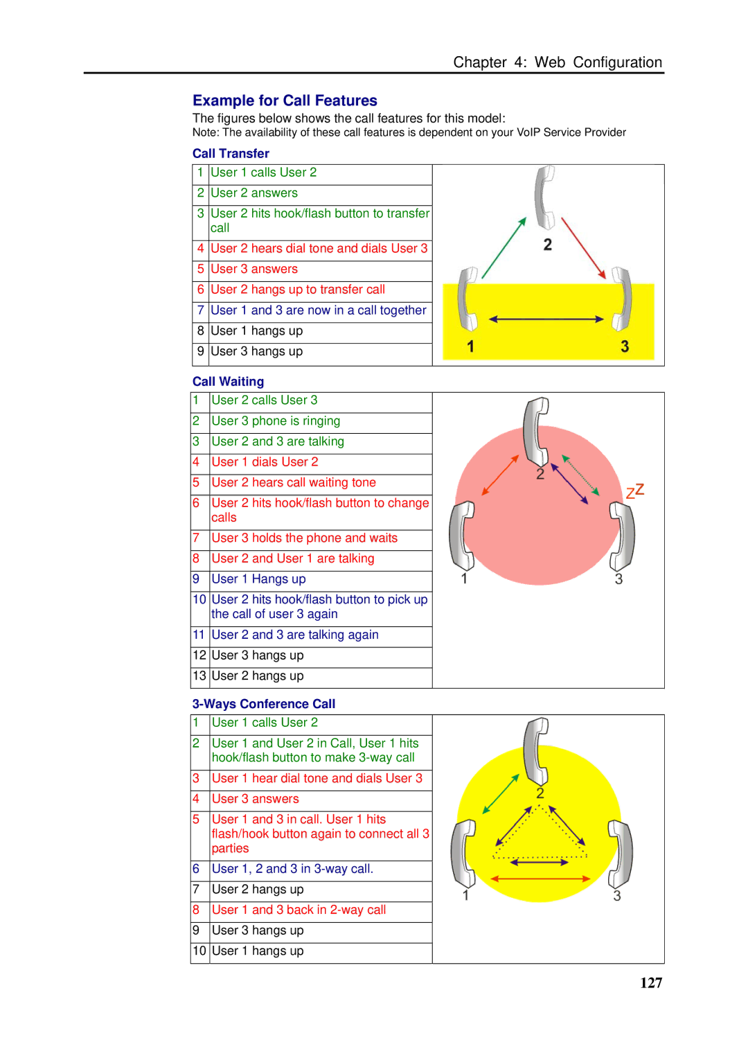 Dynalink RTA1046VW user manual Example for Call Features, 127, Call Transfer, Call Waiting, Ways Conference Call 