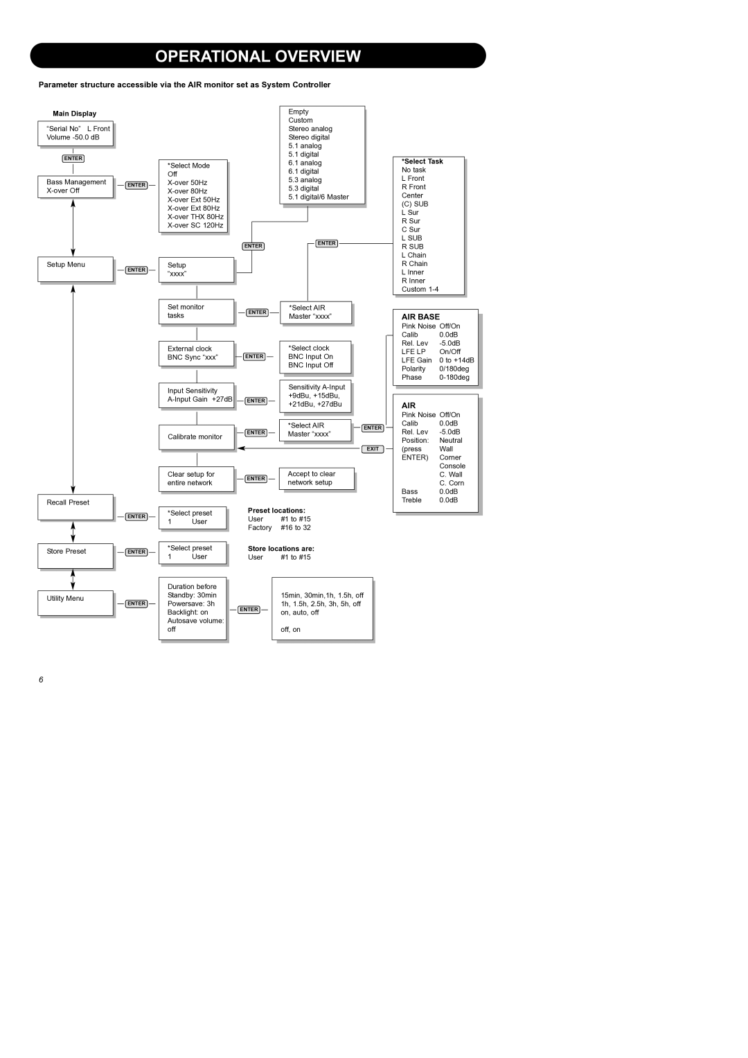 Dynaudio Air Series manual Operational Overview, Main Display 