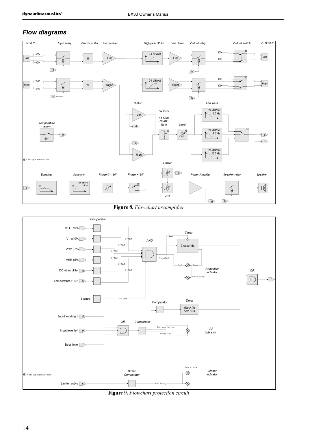 Dynaudio BX30 owner manual Flow diagrams, Xlr 