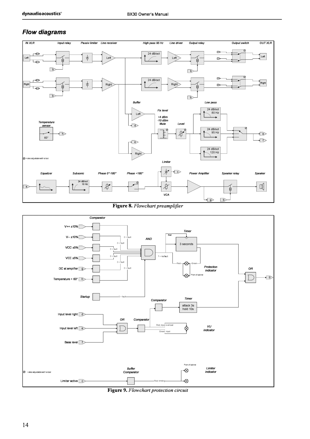 Dynaudio BX30 owner manual Flow diagrams, Flowchart preamplifier, Flowchart protection circuit 