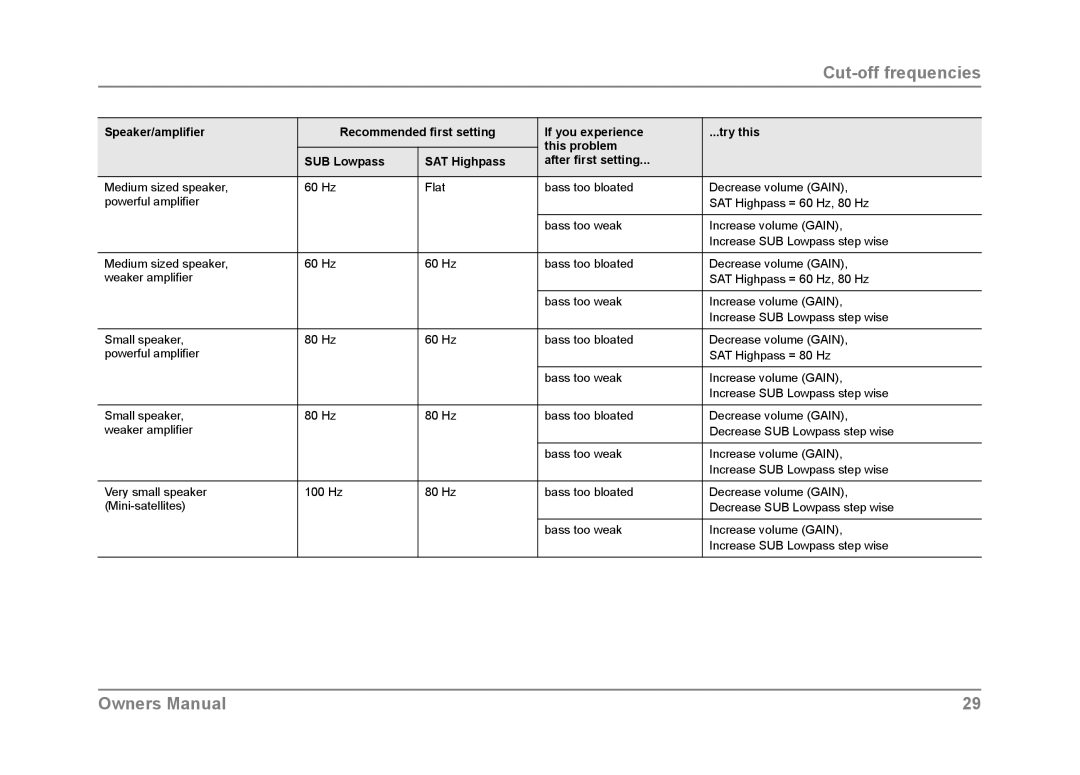 Dynaudio SUB 600 owner manual Cut-off frequencies 