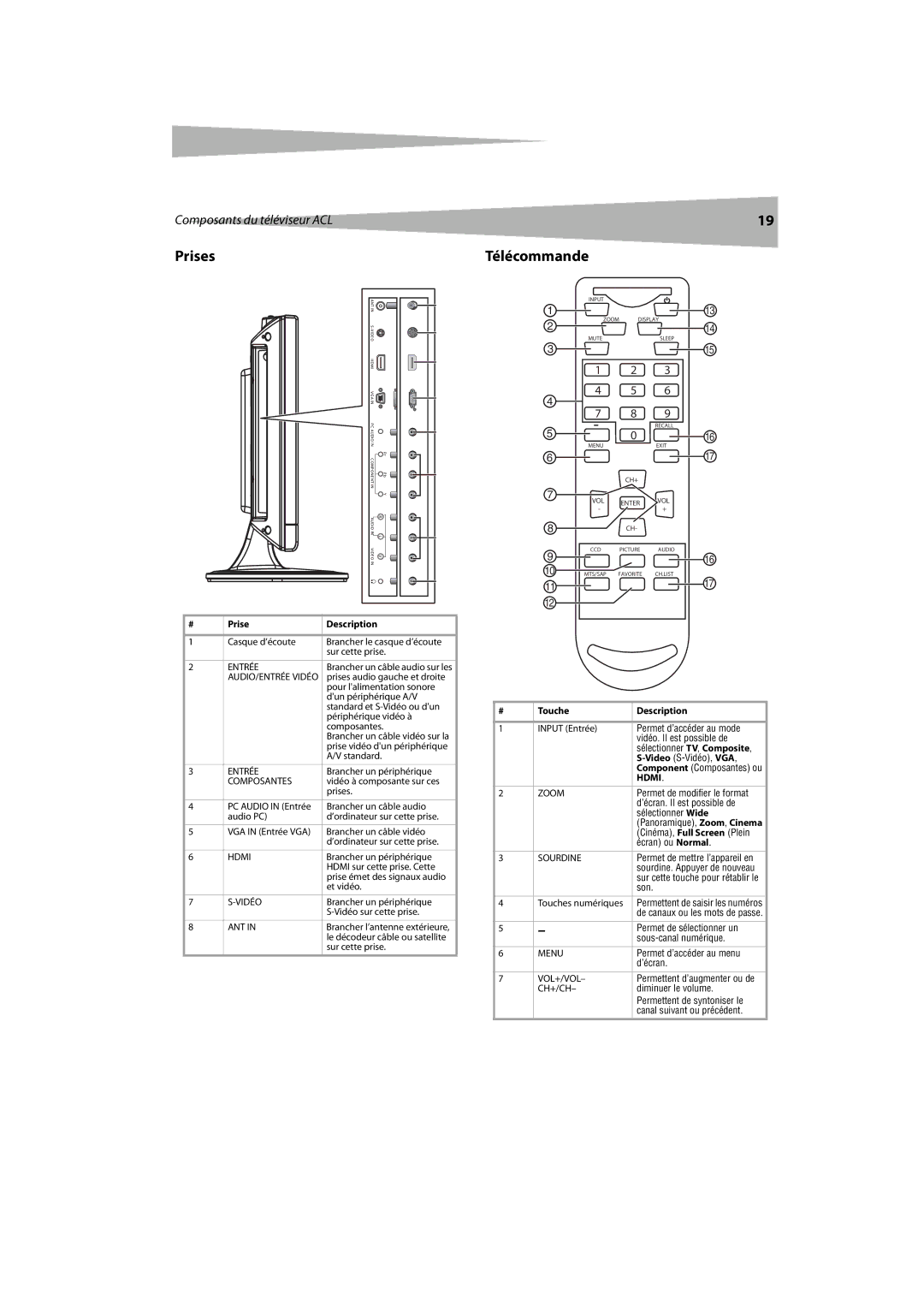 Dynex DX-LCDTV19 manual Prises, Télécommande, Prise Description, Touche Description 