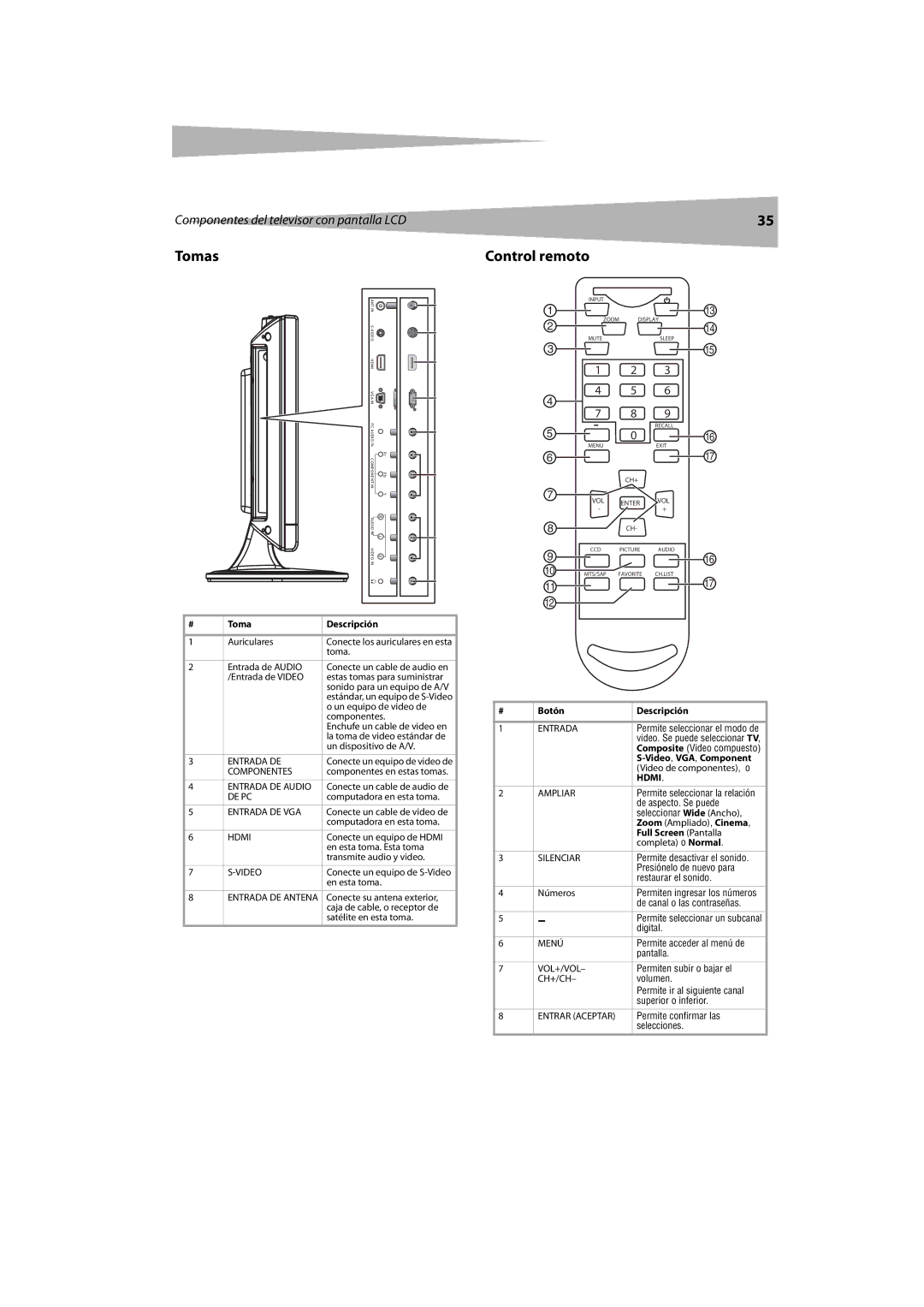 Dynex DX-LCDTV19 manual Tomas, Control remoto 