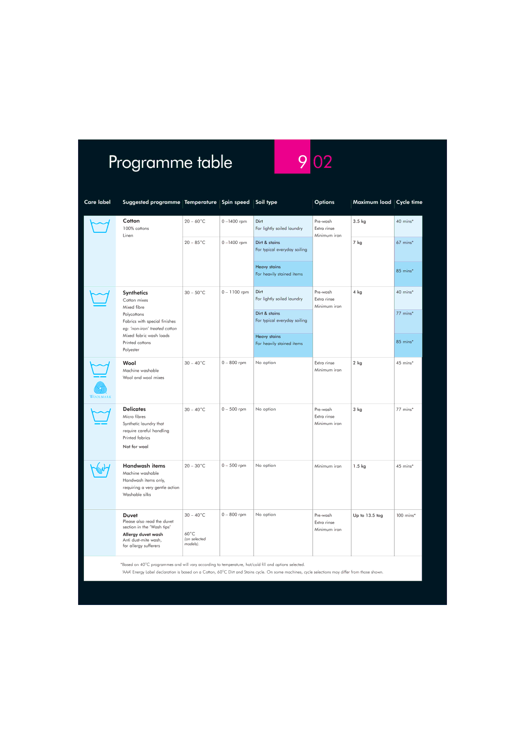 Dyson CRO2 manual Programme table 