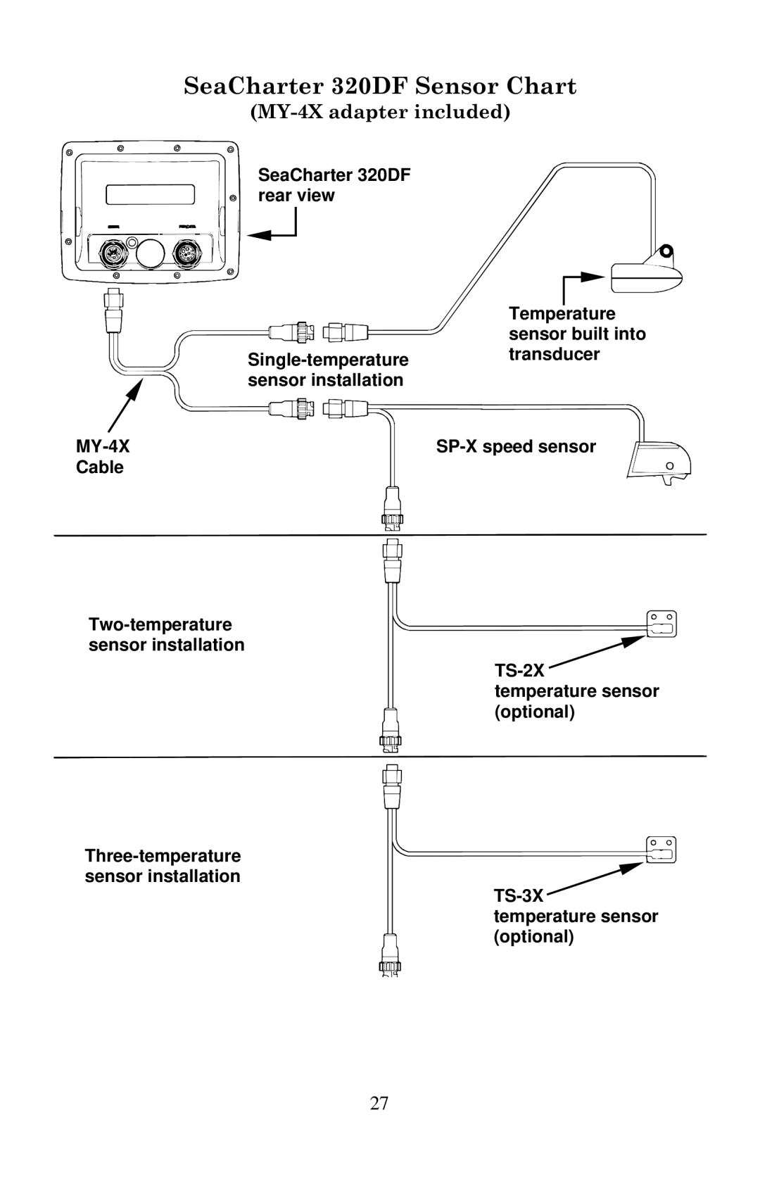 Eagle Electronics 320, 320DF manual SeaCharter 320DF Sensor Chart, MY-4X adapter included 