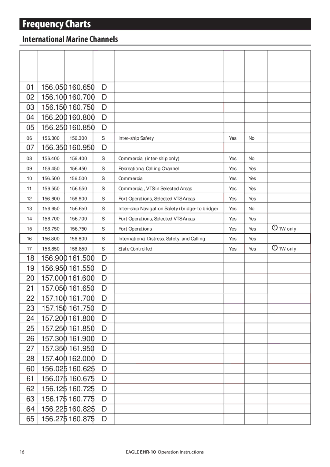 Eagle Electronics EHR-10 manual Frequency Charts, International Marine Channels 