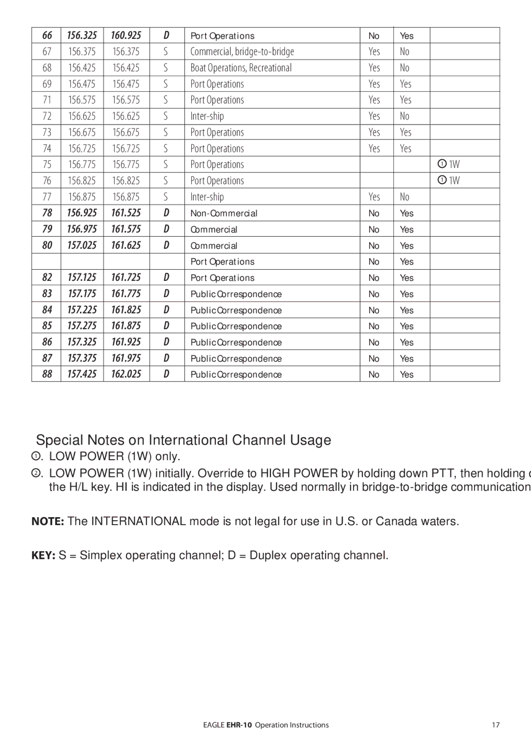 Eagle Electronics EHR-10 manual Special Notes on International Channel Usage, LOW Power 1W only 