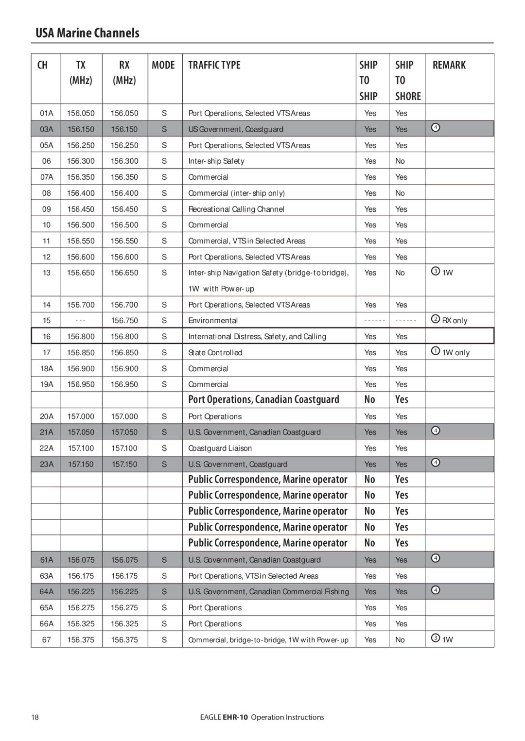 Eagle Electronics EHR-10 manual USA Marine Channels 