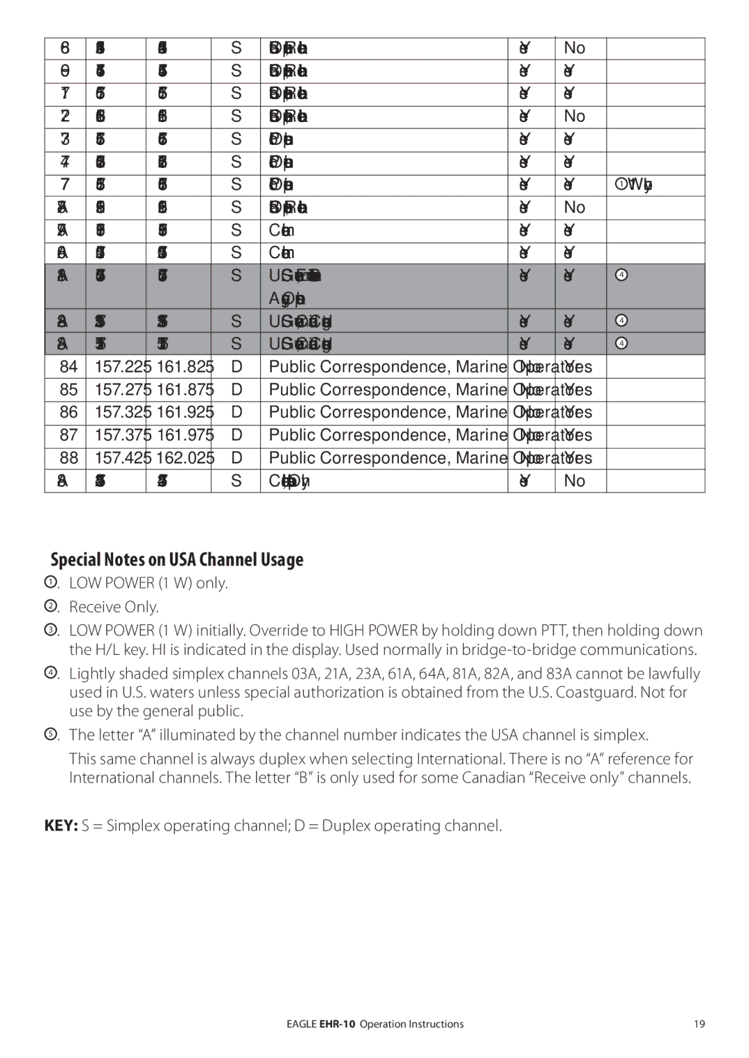 Eagle Electronics EHR-10 manual Special Notes on USA Channel Usage, LOW Power 1 W only Receive Only 