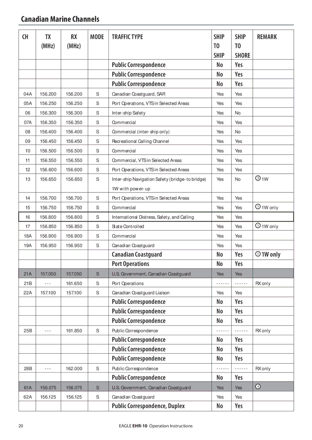 Eagle Electronics EHR-10 manual Canadian Marine Channels 