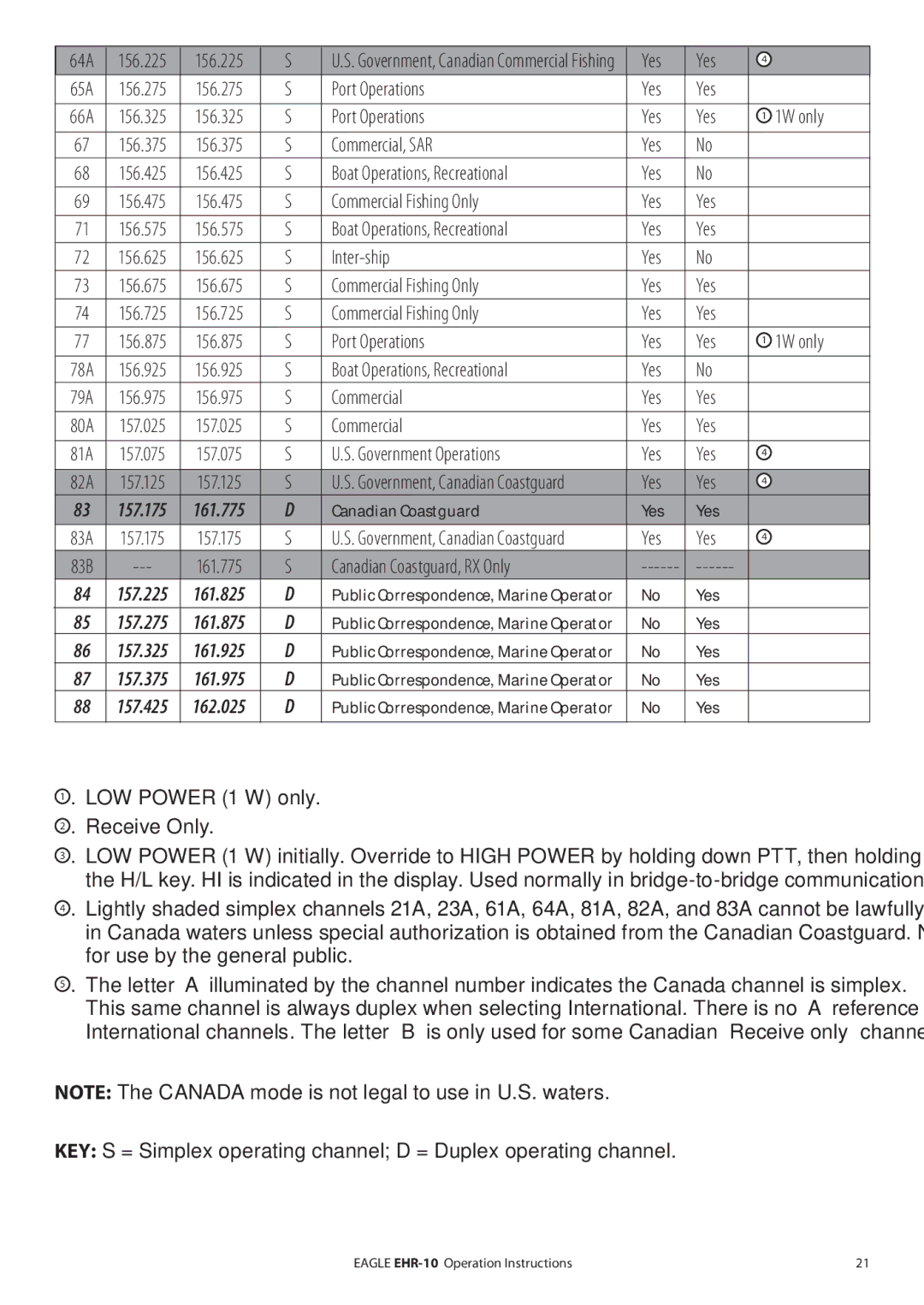 Eagle Electronics EHR-10 manual Special Notes on Canada Channel Usage, Canadian Coastguard Yes 