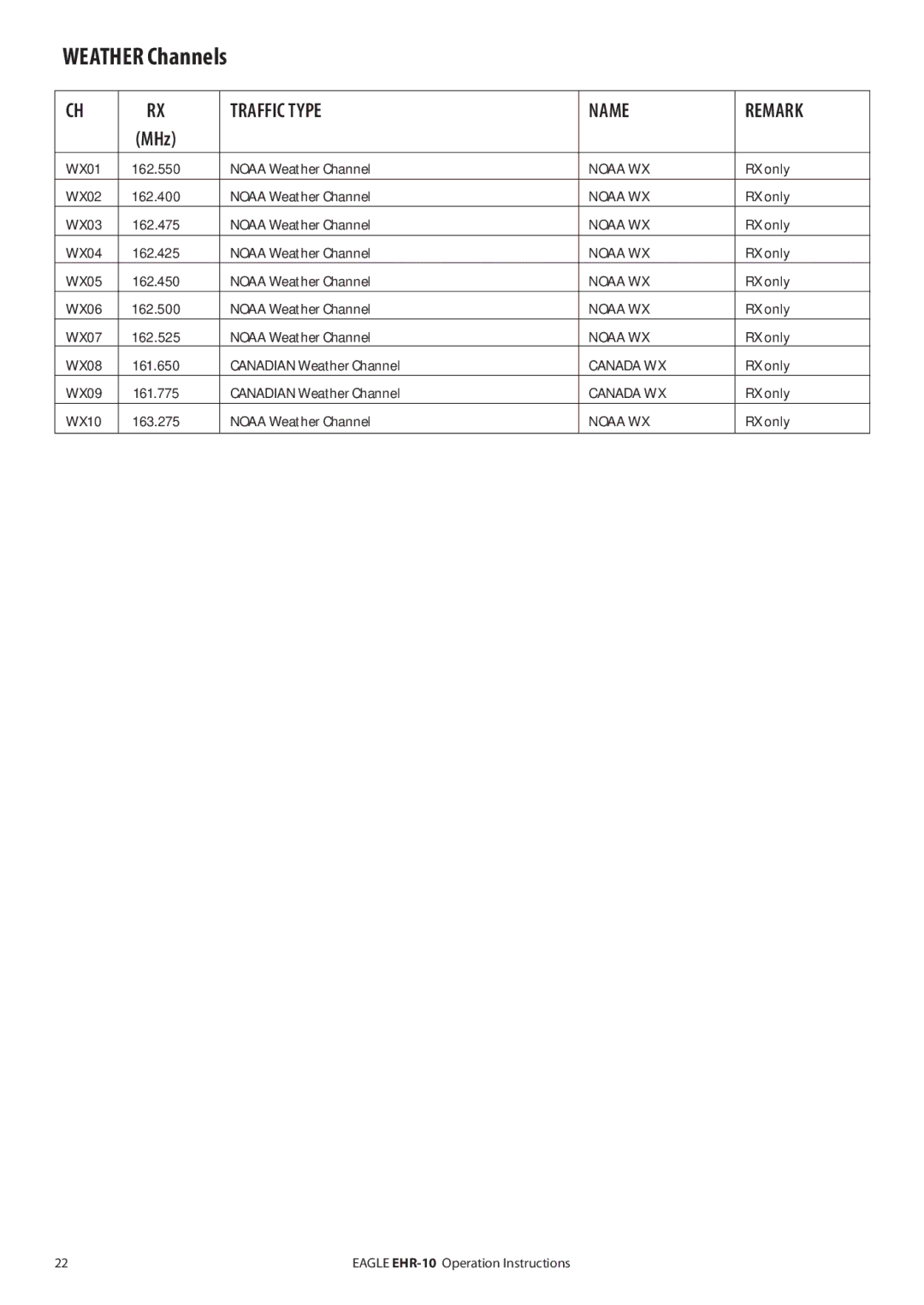 Eagle Electronics EHR-10 manual Weather Channels, Traffic Type Name Remark 