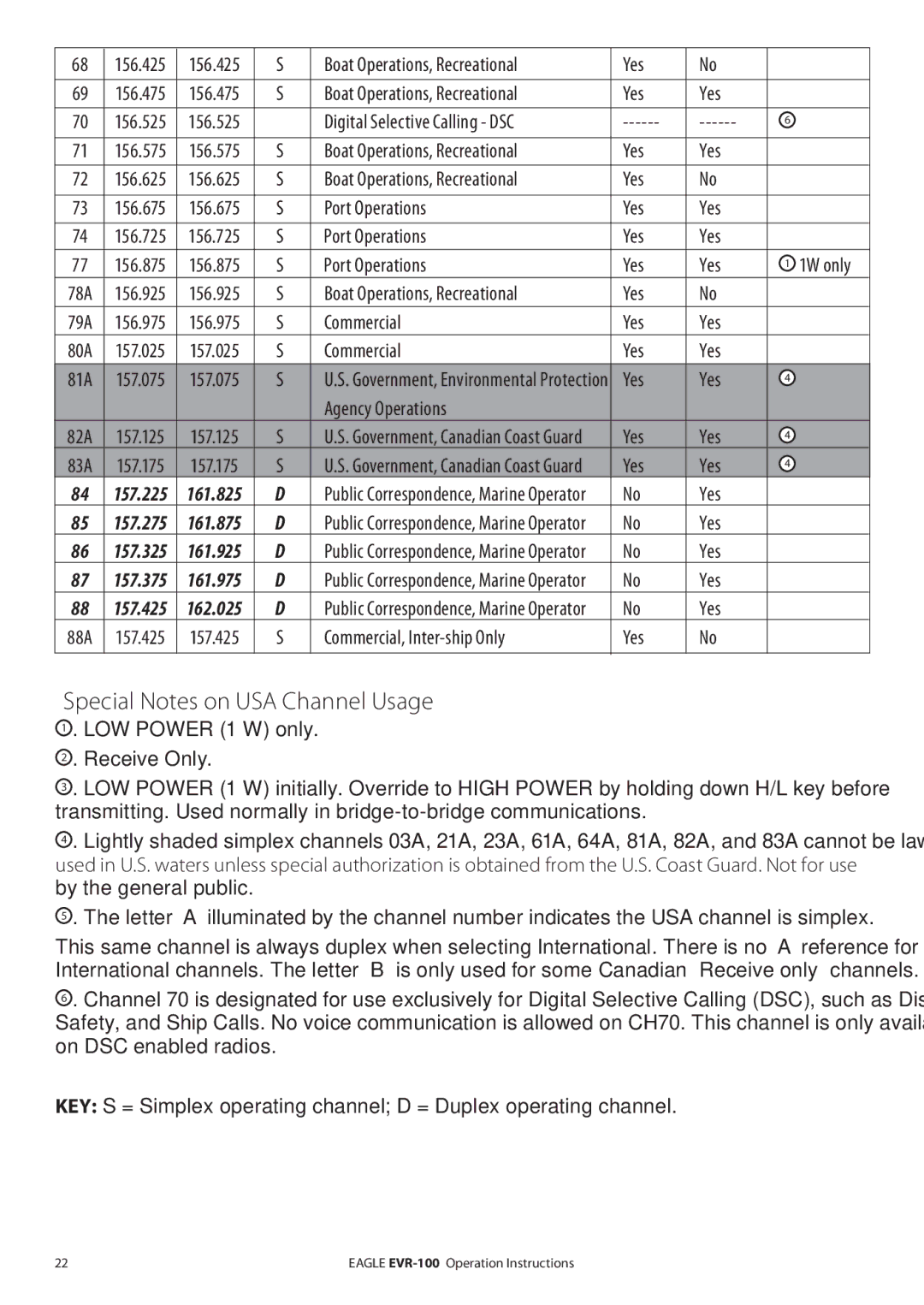 Eagle Electronics EVR-100 manual Special Notes on USA Channel Usage, Yes Agency Operations, Commercial, Inter-ship Only Yes 