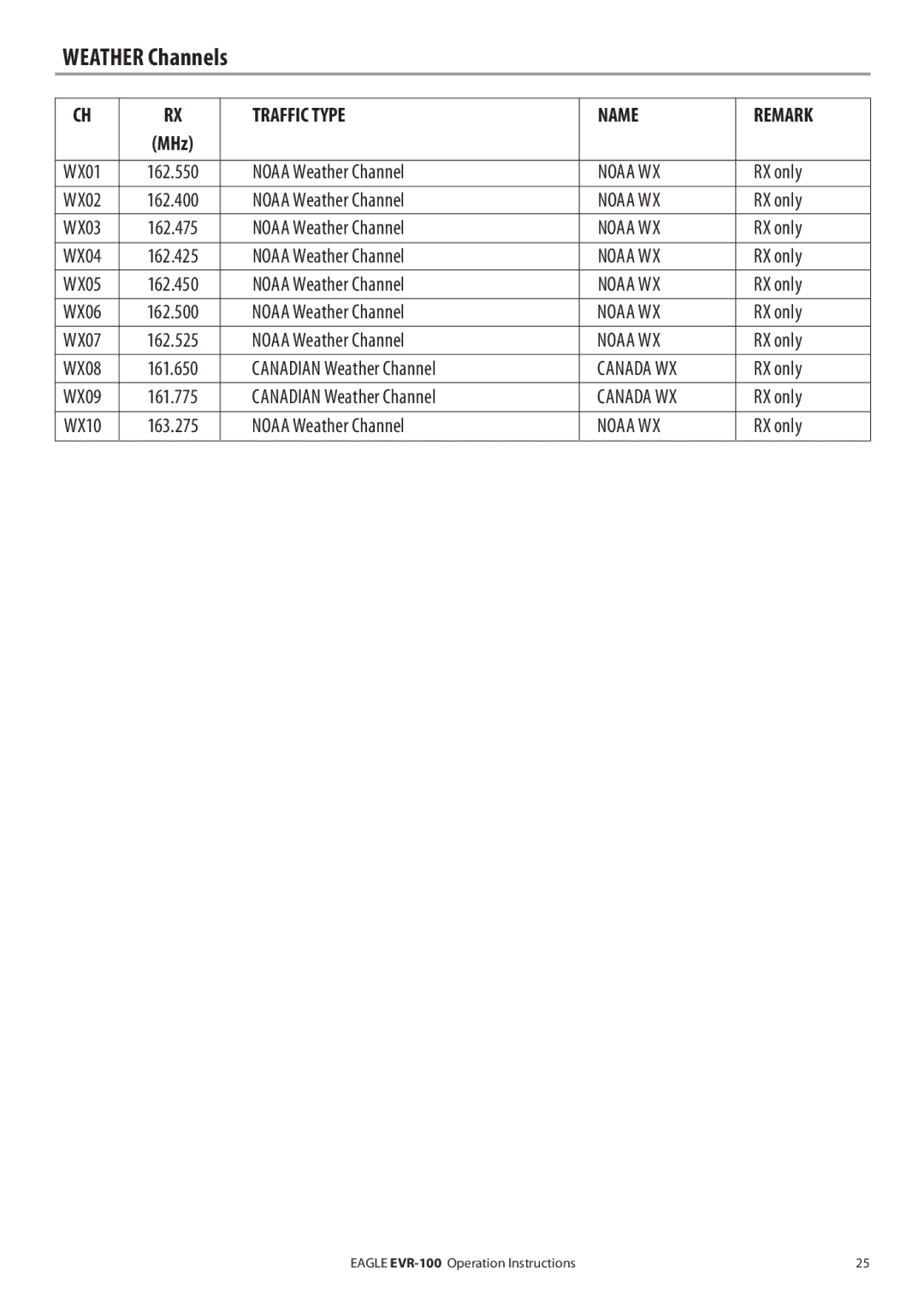Eagle Electronics EVR-100 manual Noaa Weather Channel, RX only, Canadian Weather Channel 